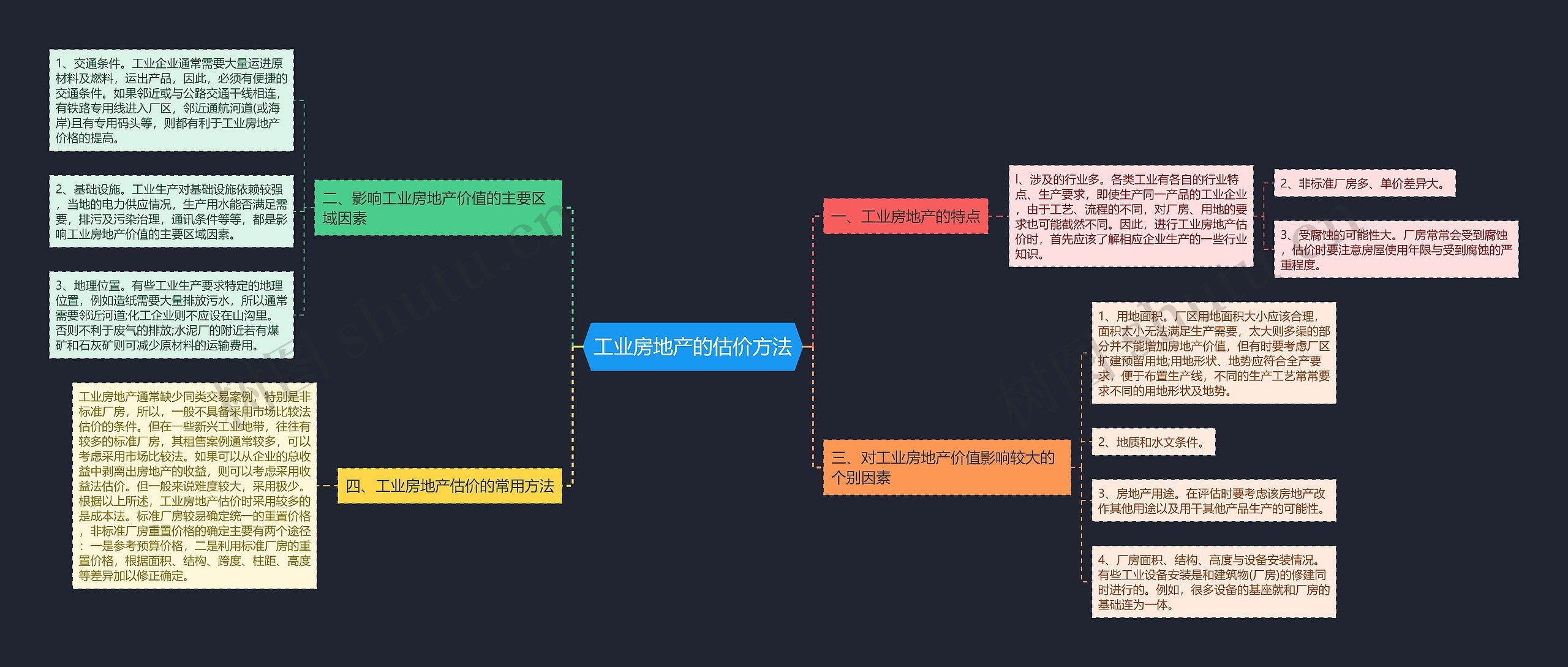 工业房地产的估价方法思维导图