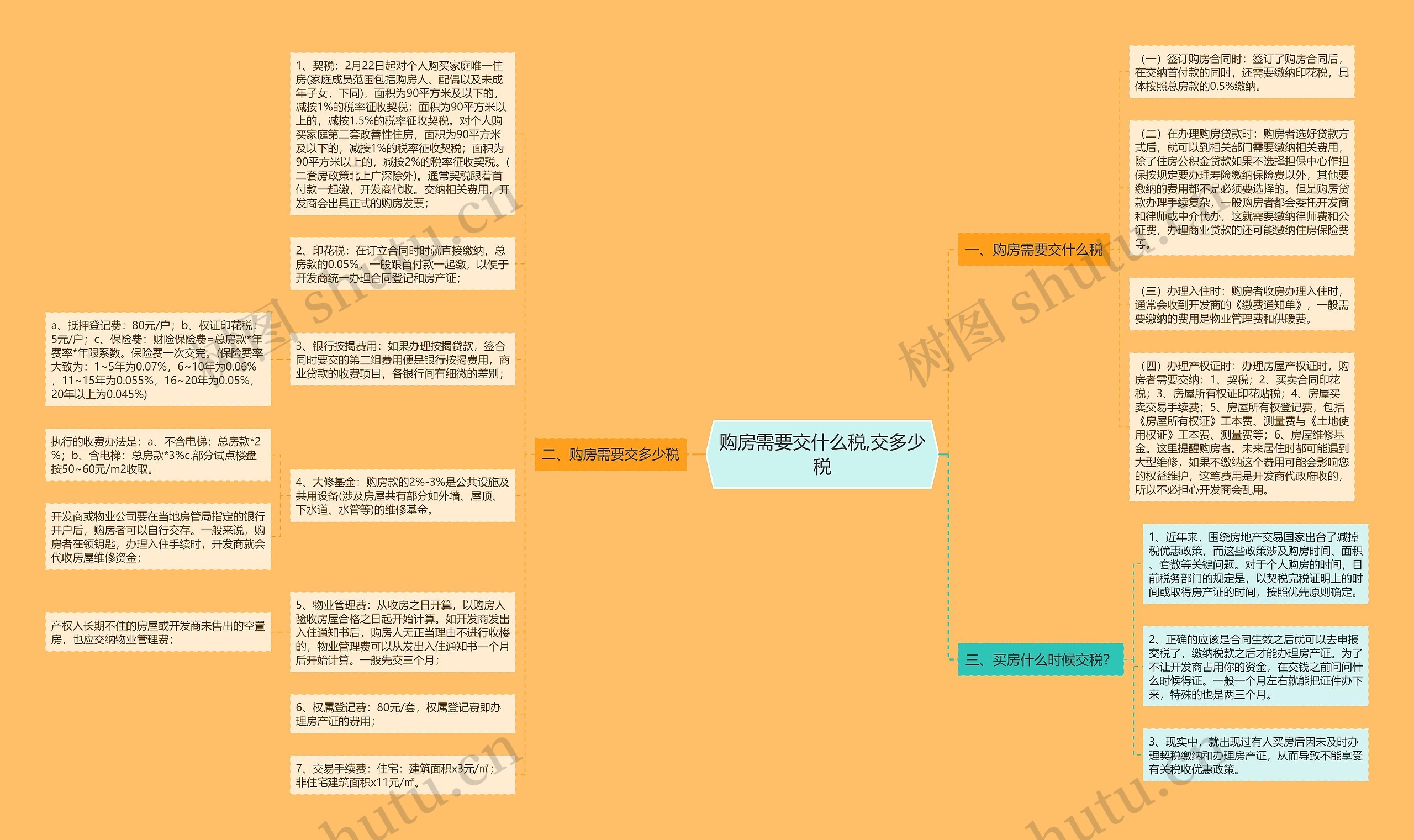 购房需要交什么税,交多少税思维导图