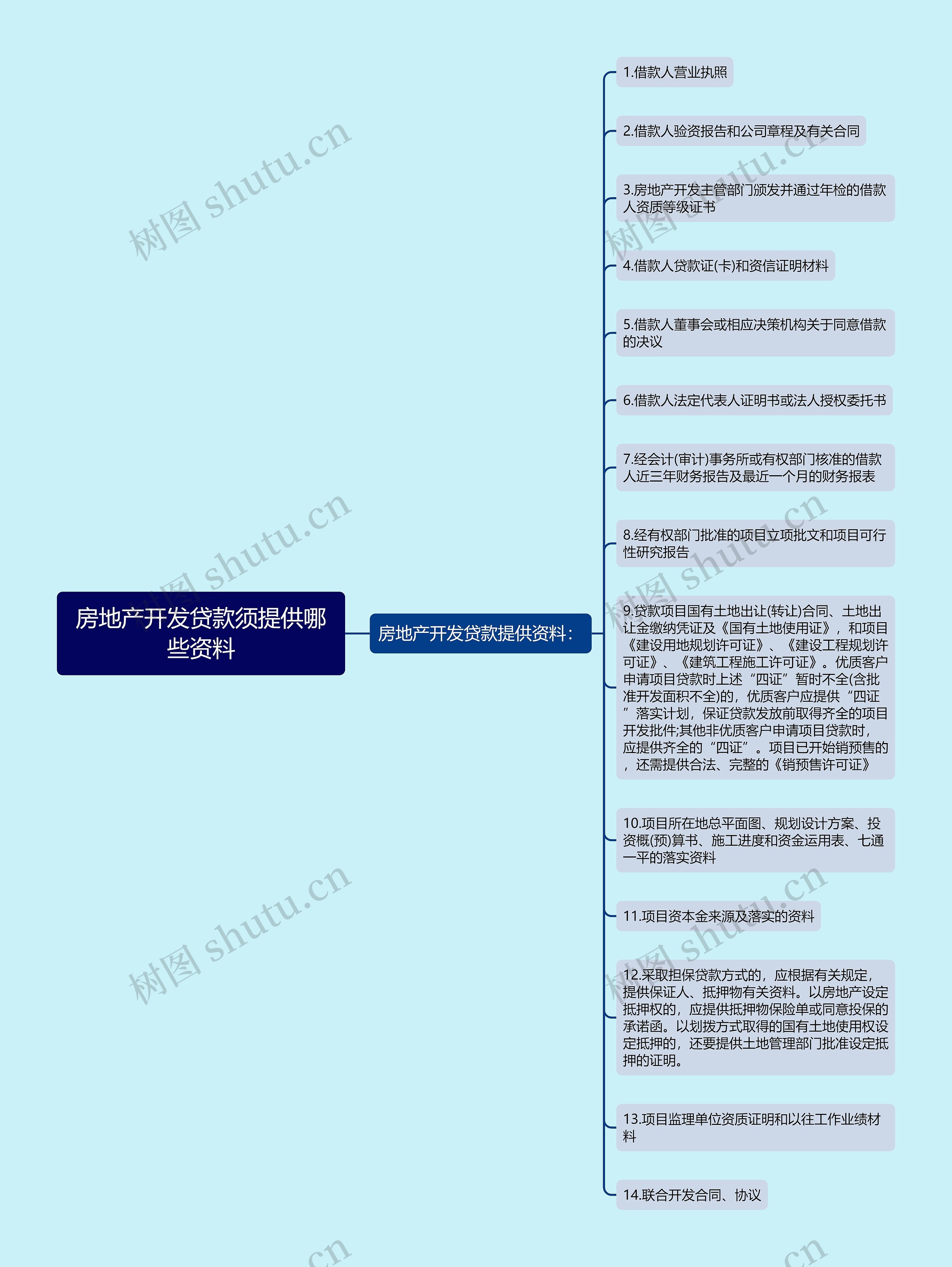 房地产开发贷款须提供哪些资料思维导图