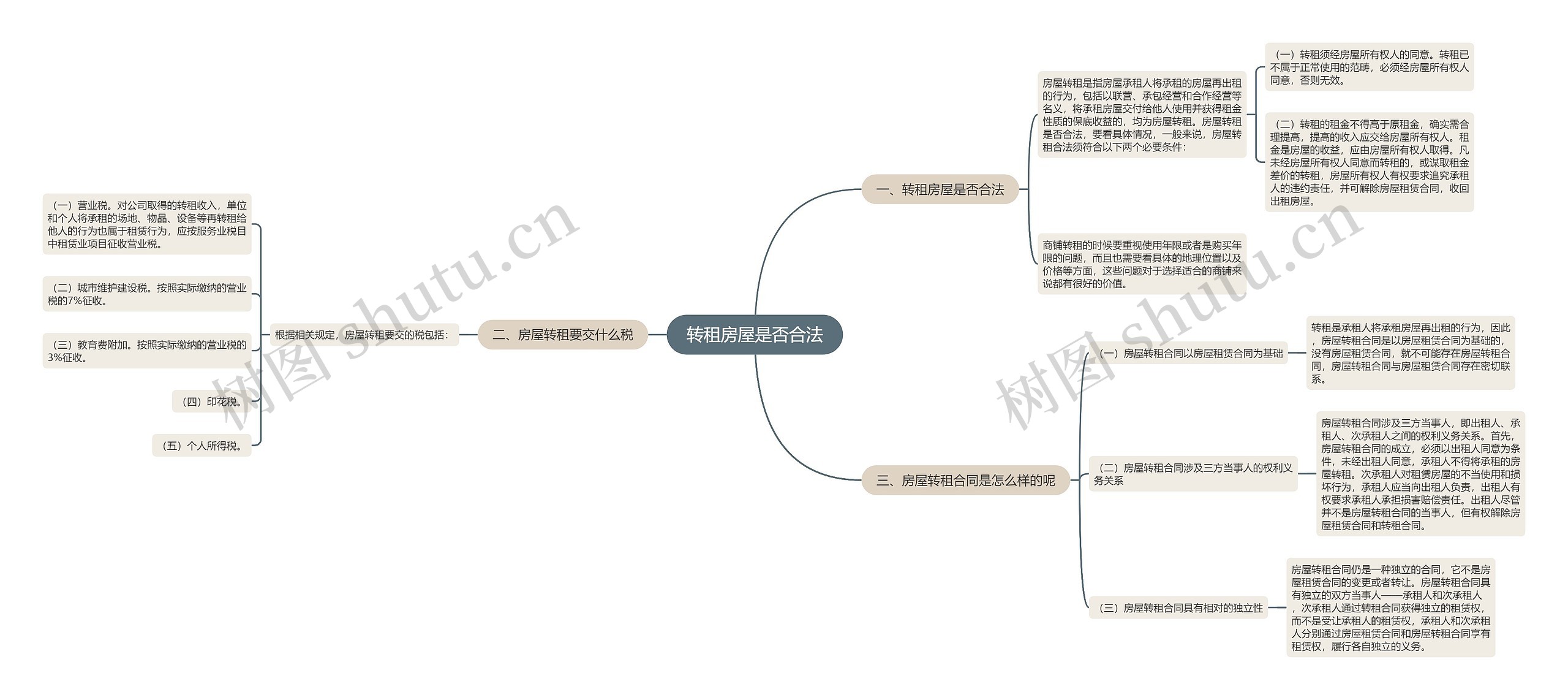 转租房屋是否合法思维导图