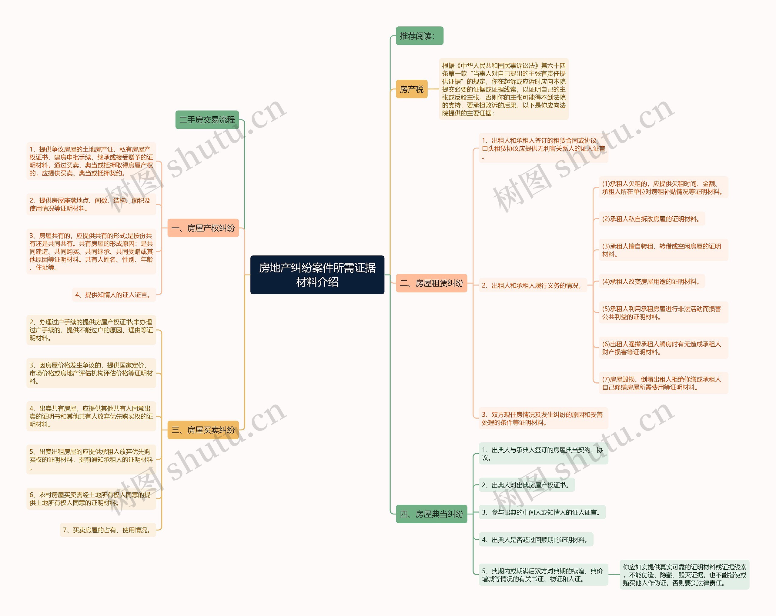 房地产纠纷案件所需证据材料介绍思维导图