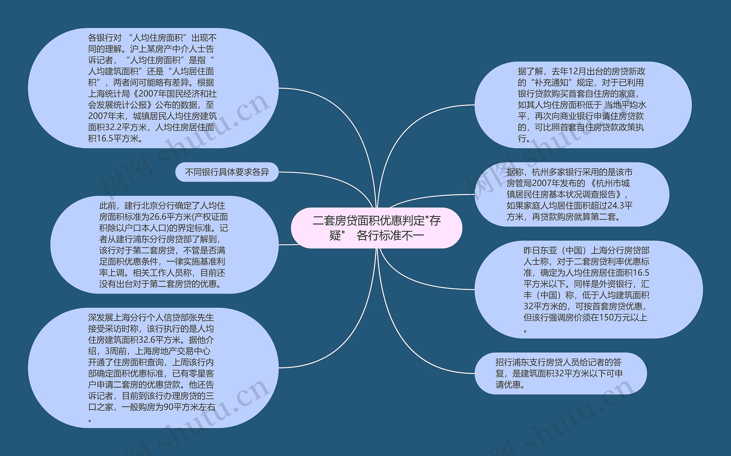 二套房贷面积优惠判定"存疑"　各行标准不一思维导图