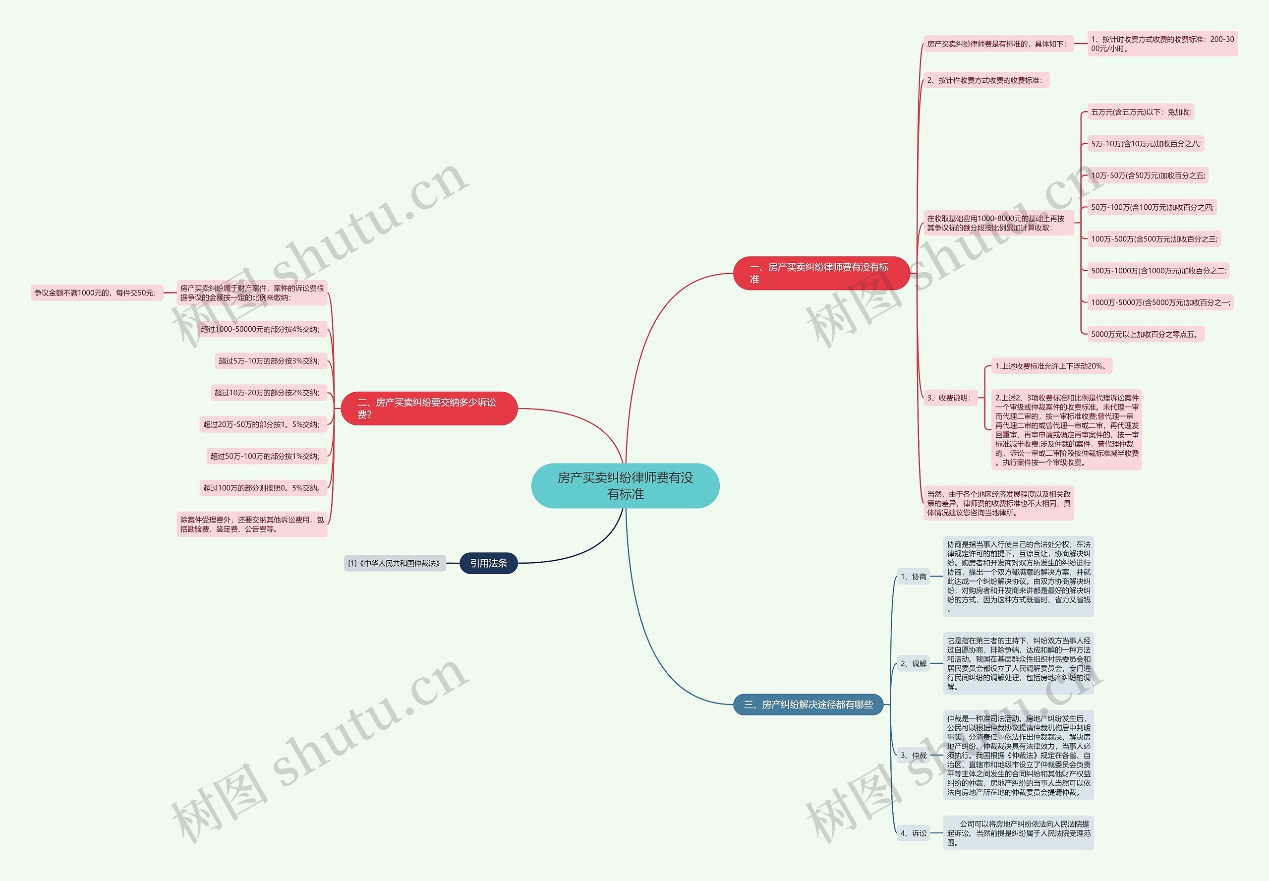 房产买卖纠纷律师费有没有标准思维导图