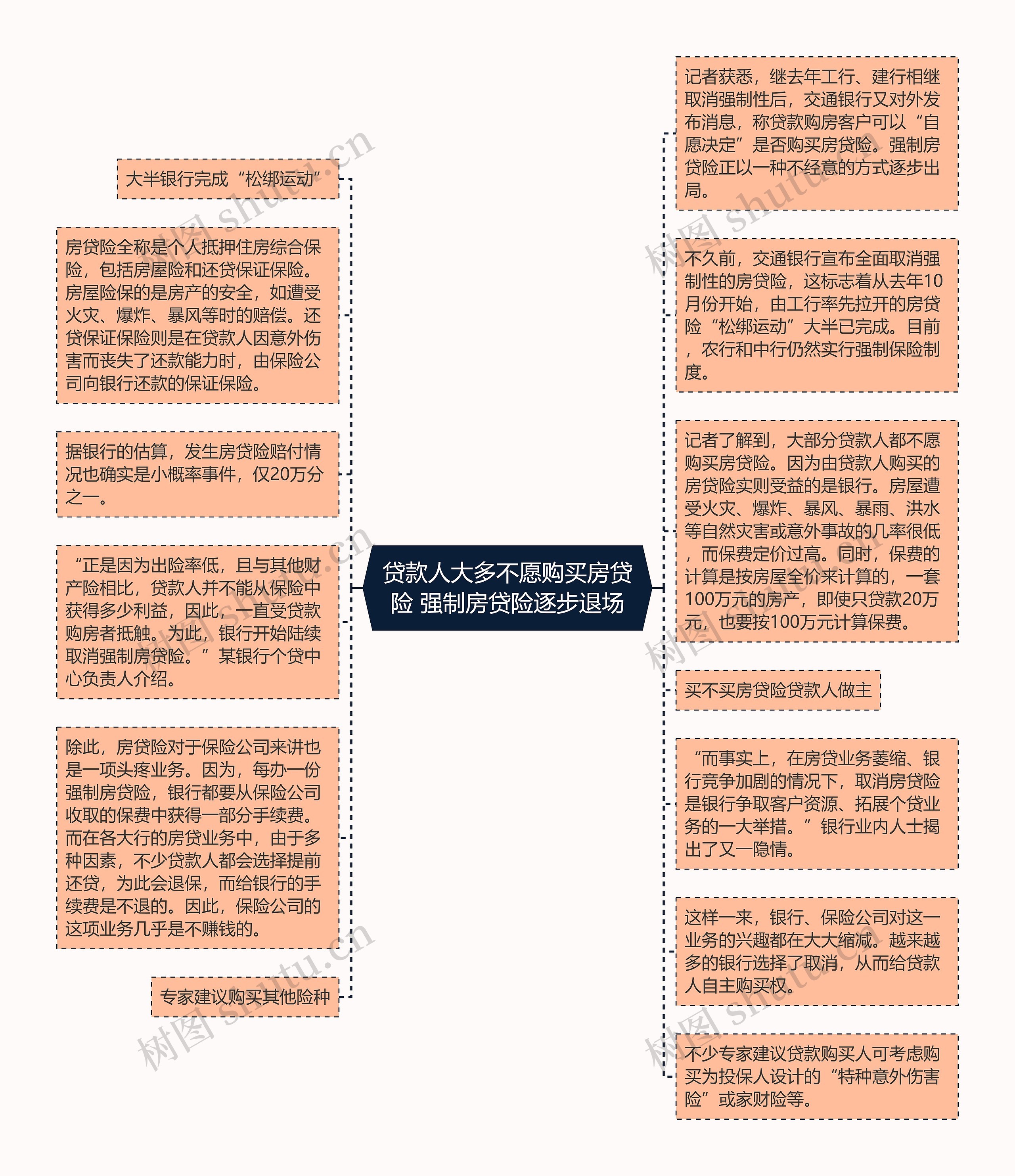 贷款人大多不愿购买房贷险 强制房贷险逐步退场思维导图