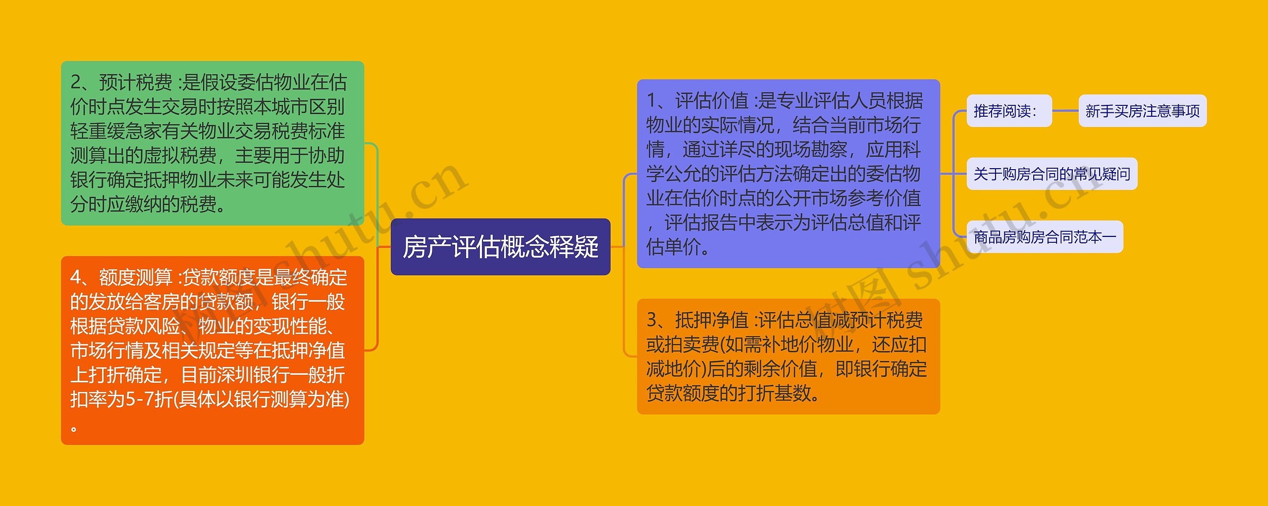 房产评估概念释疑思维导图