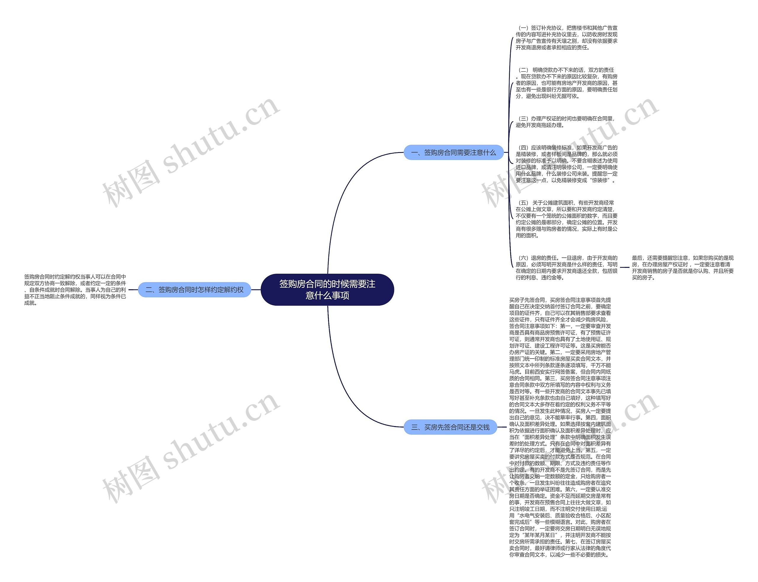 签购房合同的时候需要注意什么事项思维导图
