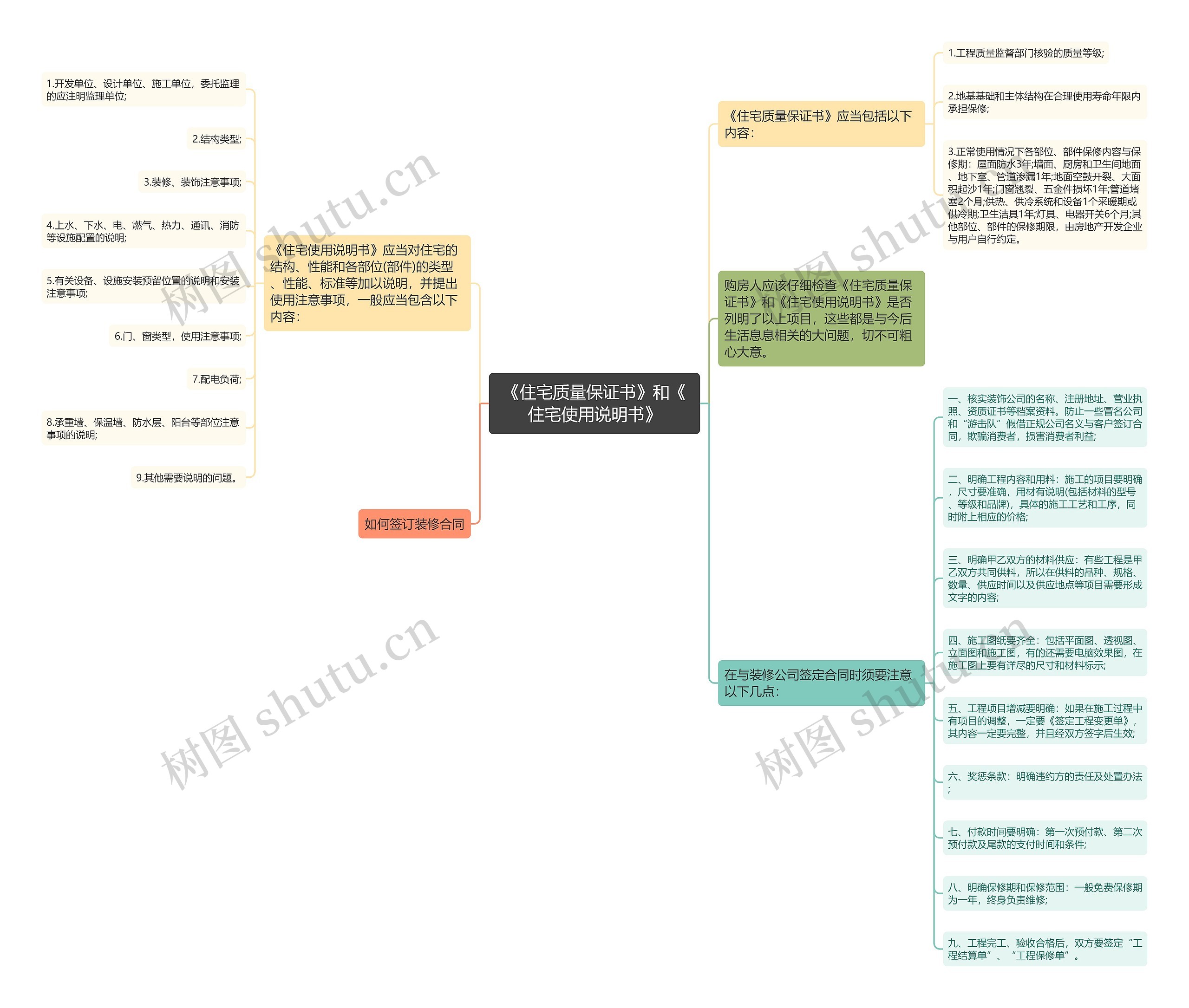 《住宅质量保证书》和《住宅使用说明书》思维导图