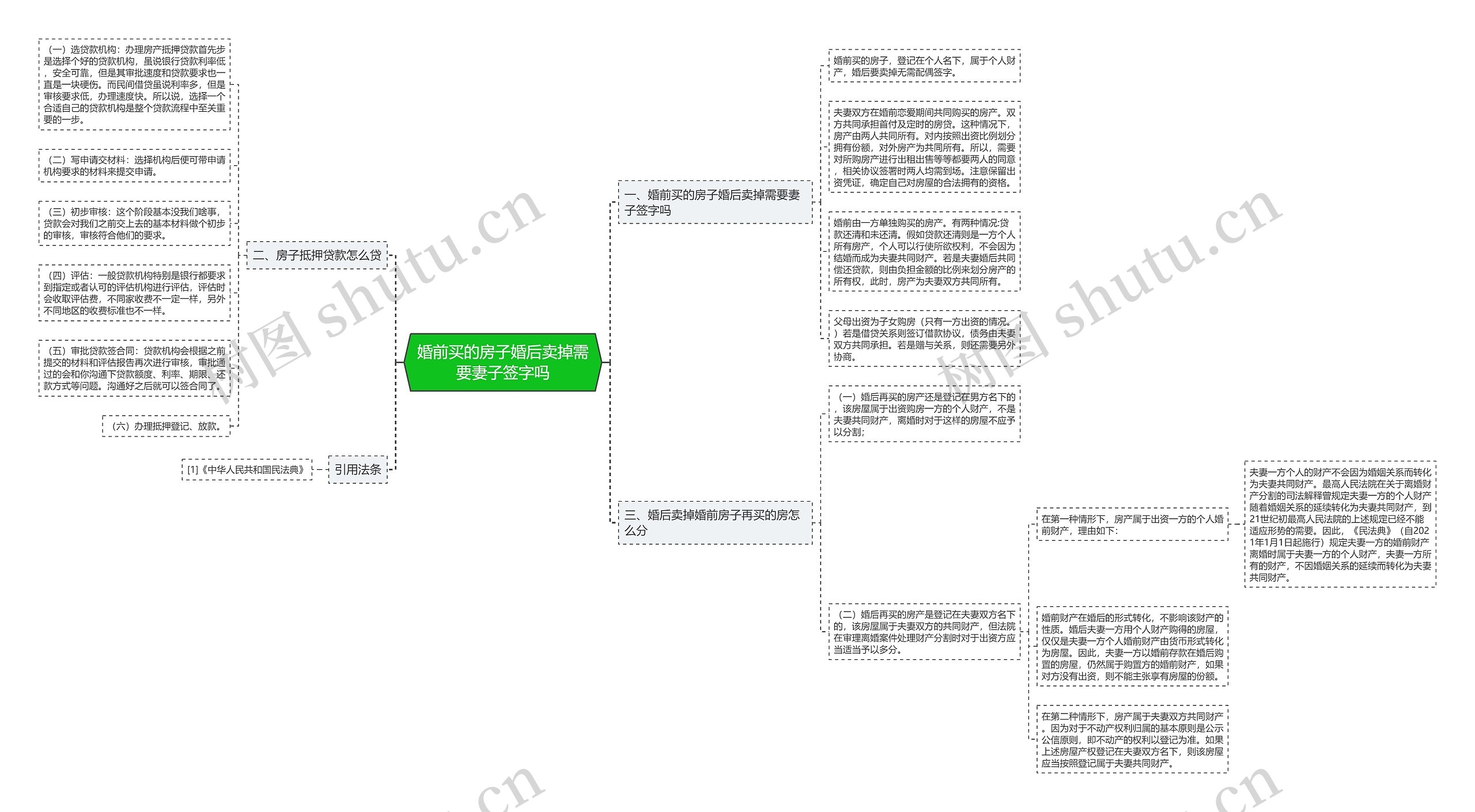 婚前买的房子婚后卖掉需要妻子签字吗思维导图