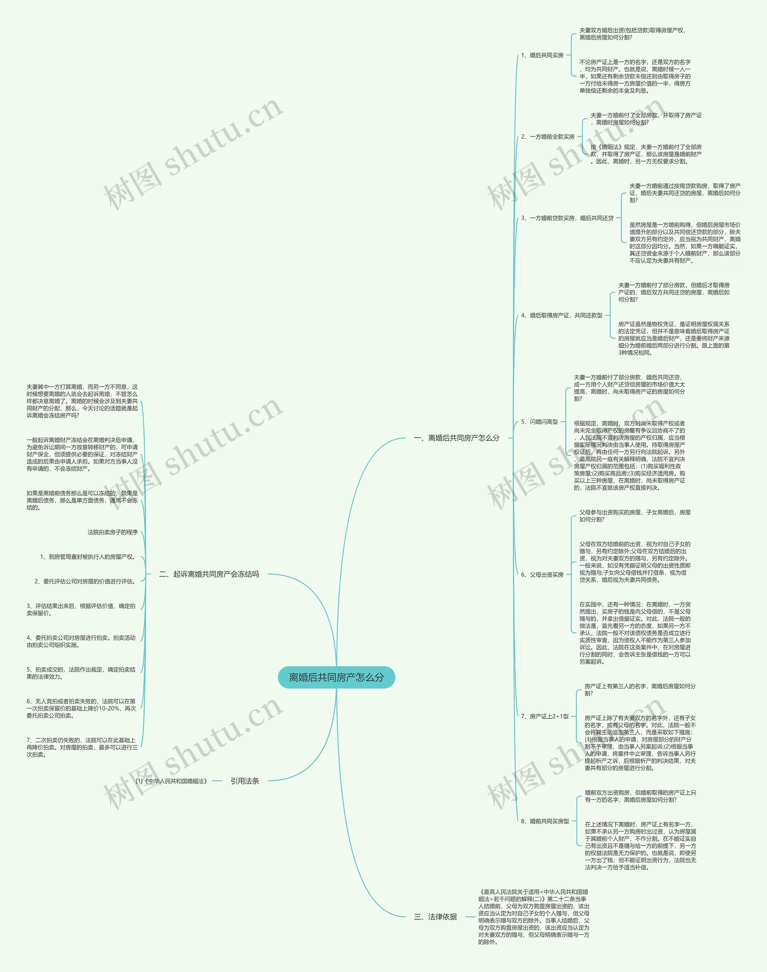 离婚后共同房产怎么分思维导图