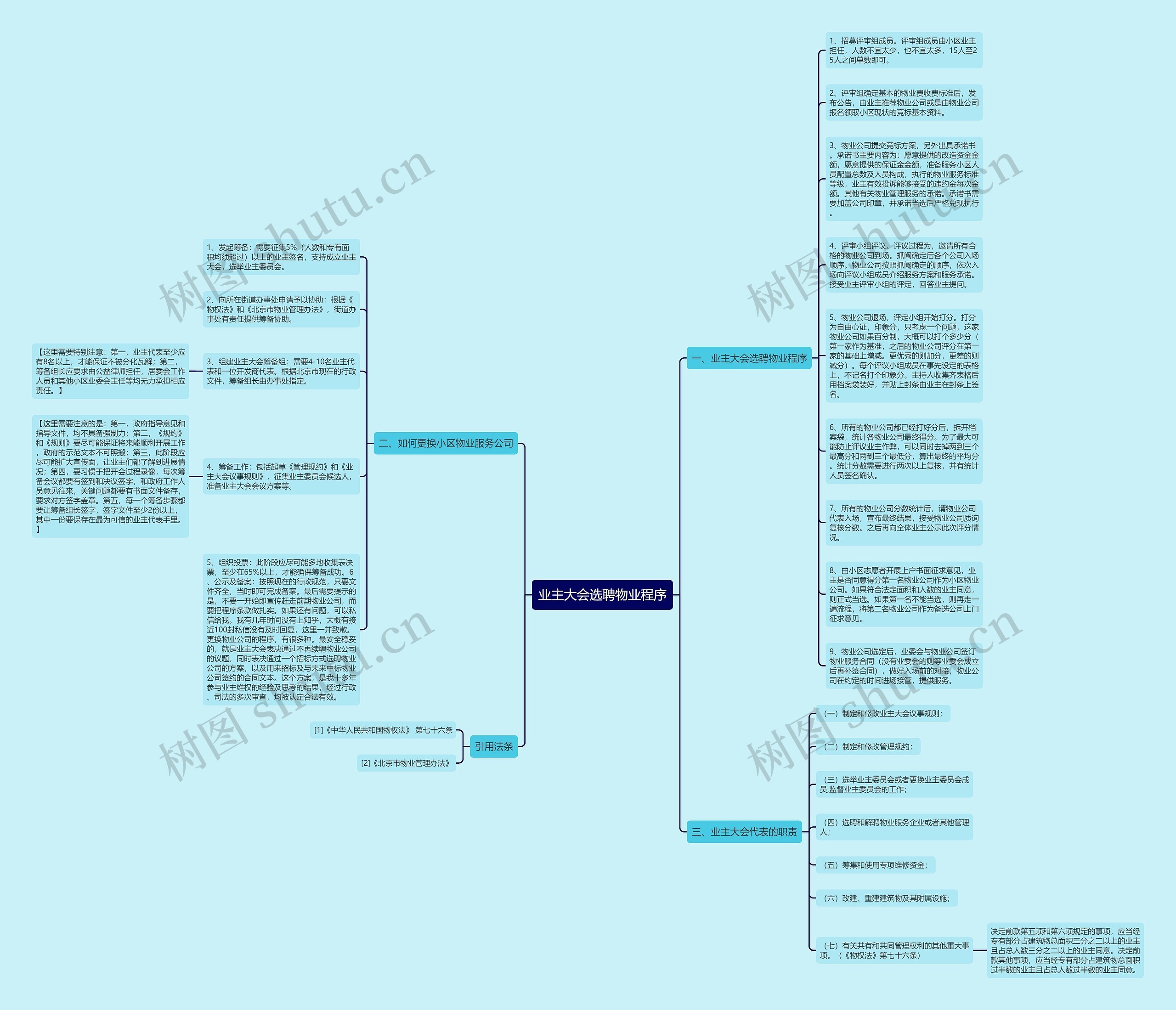 业主大会选聘物业程序思维导图