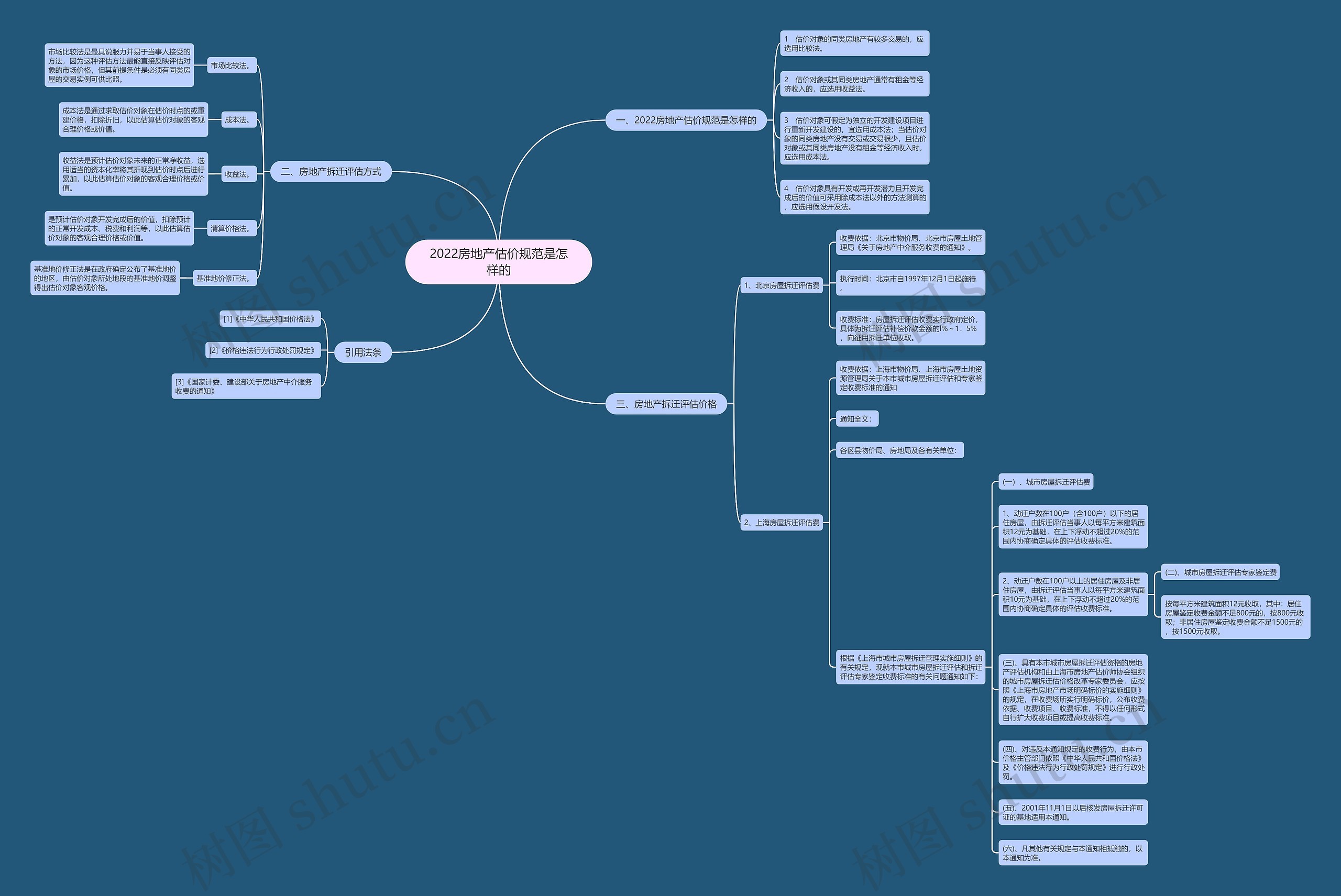 2022房地产估价规范是怎样的思维导图