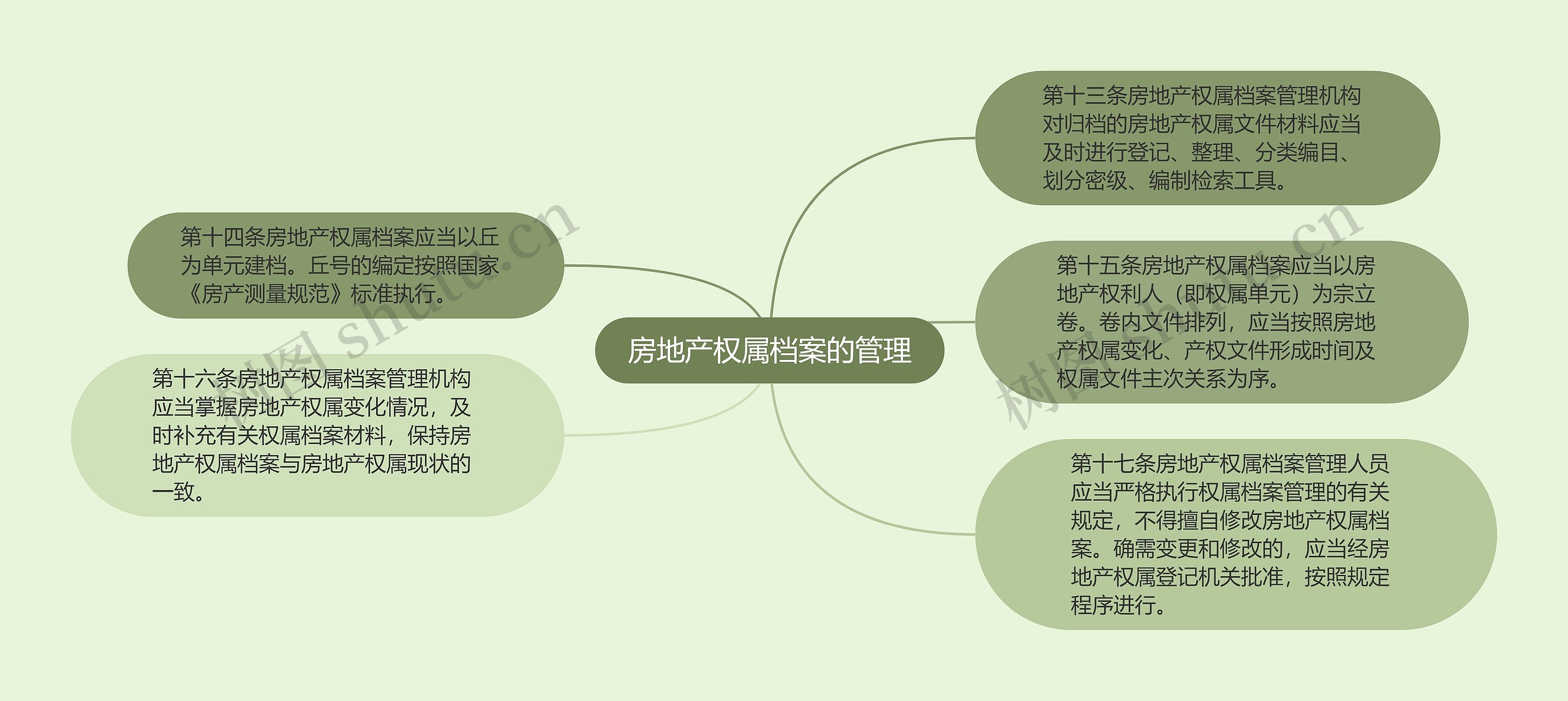 房地产权属档案的管理思维导图