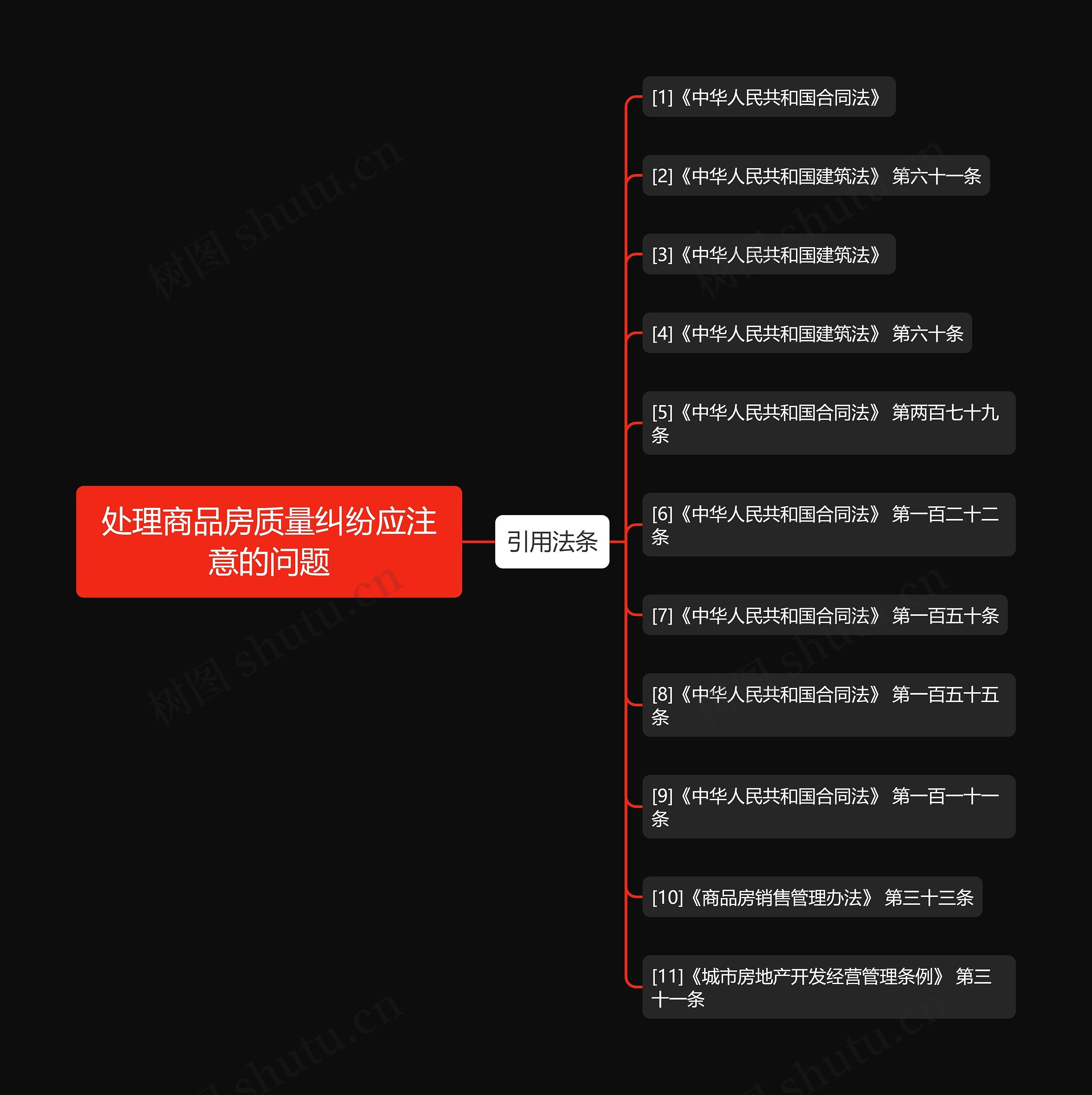 处理商品房质量纠纷应注意的问题思维导图