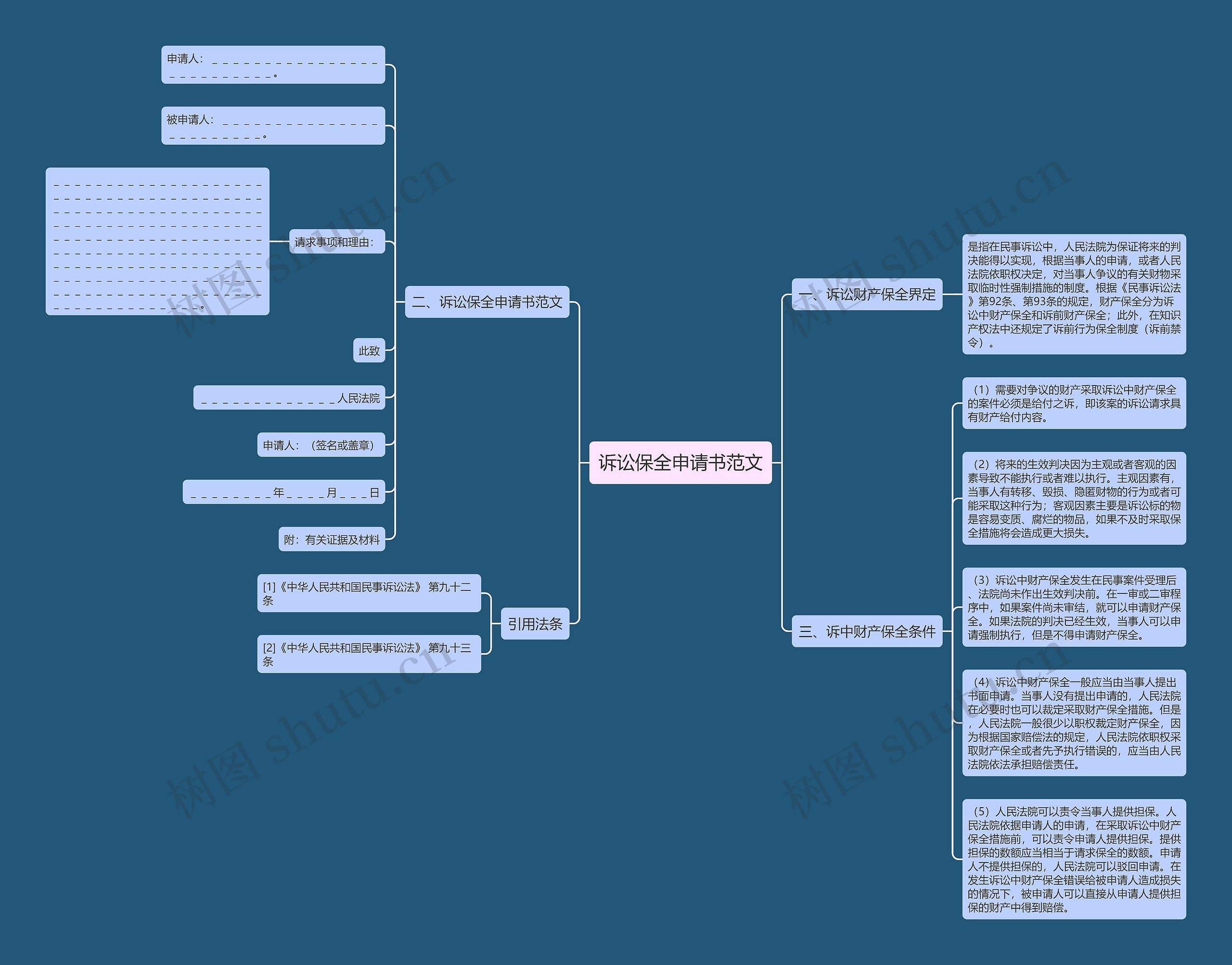 诉讼保全申请书范文思维导图