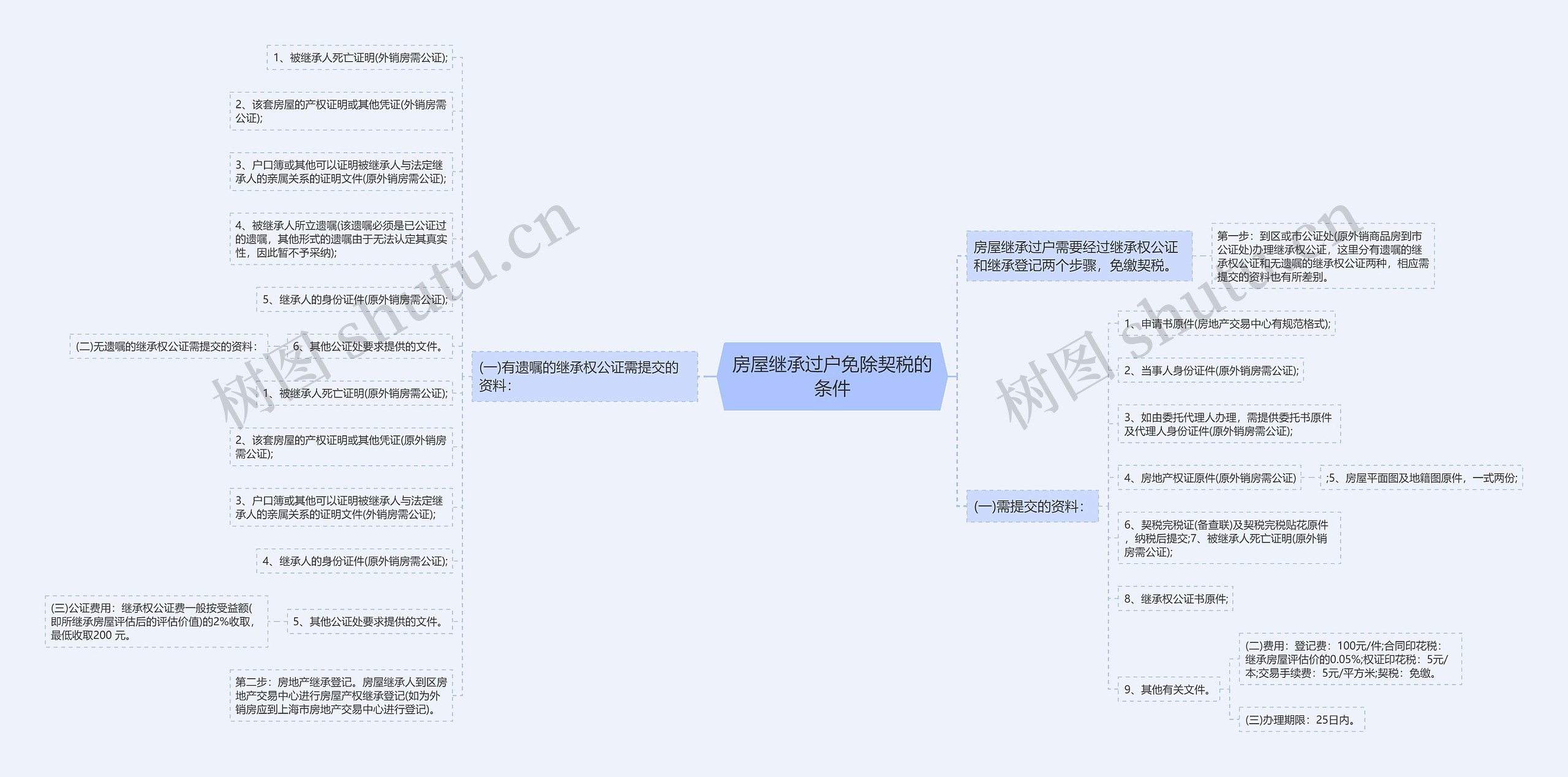 房屋继承过户免除契税的条件思维导图