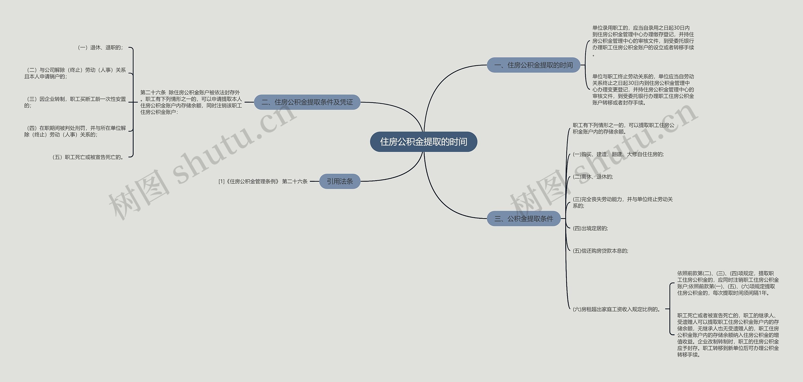 住房公积金提取的时间思维导图