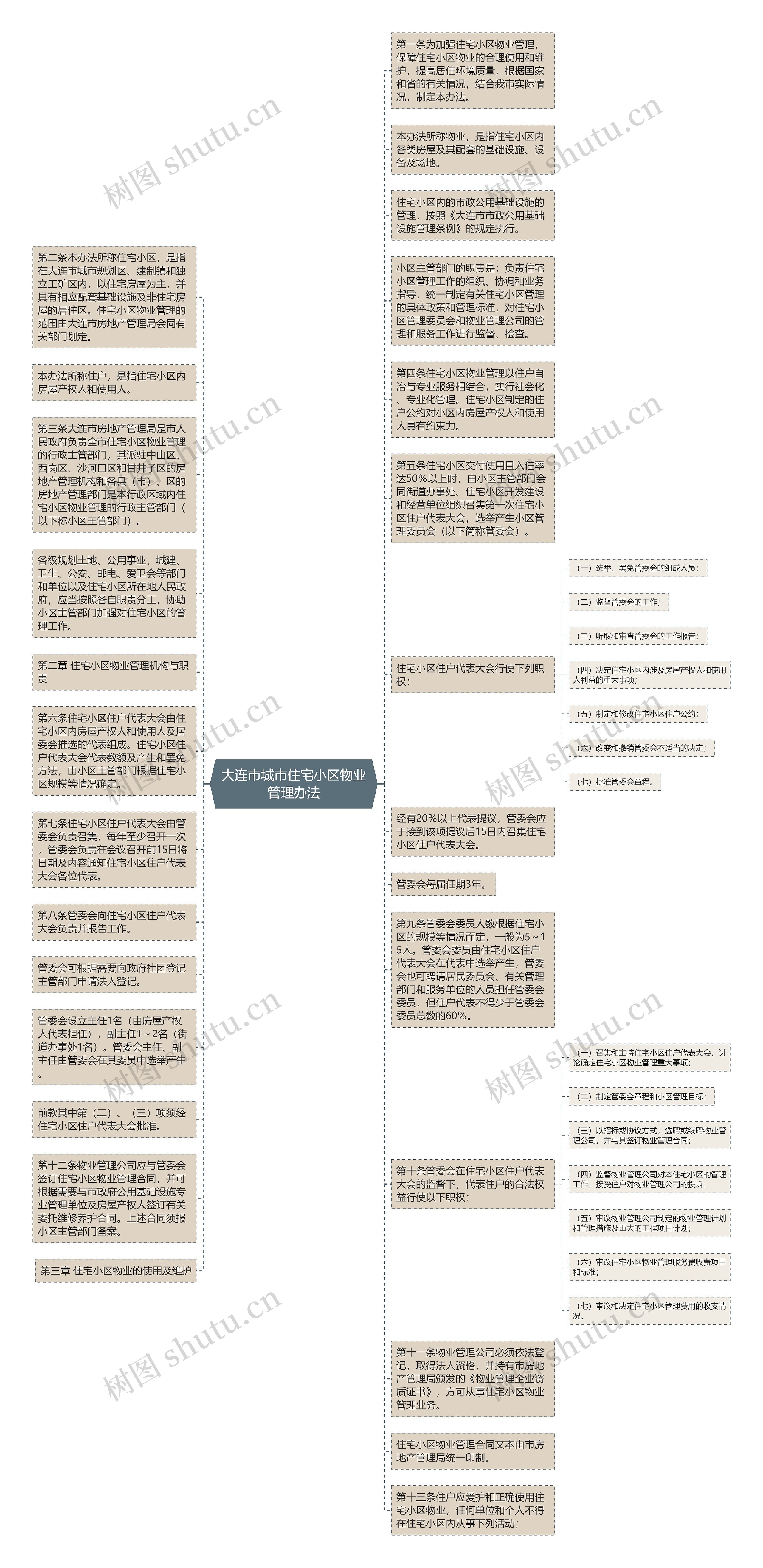 大连市城市住宅小区物业管理办法