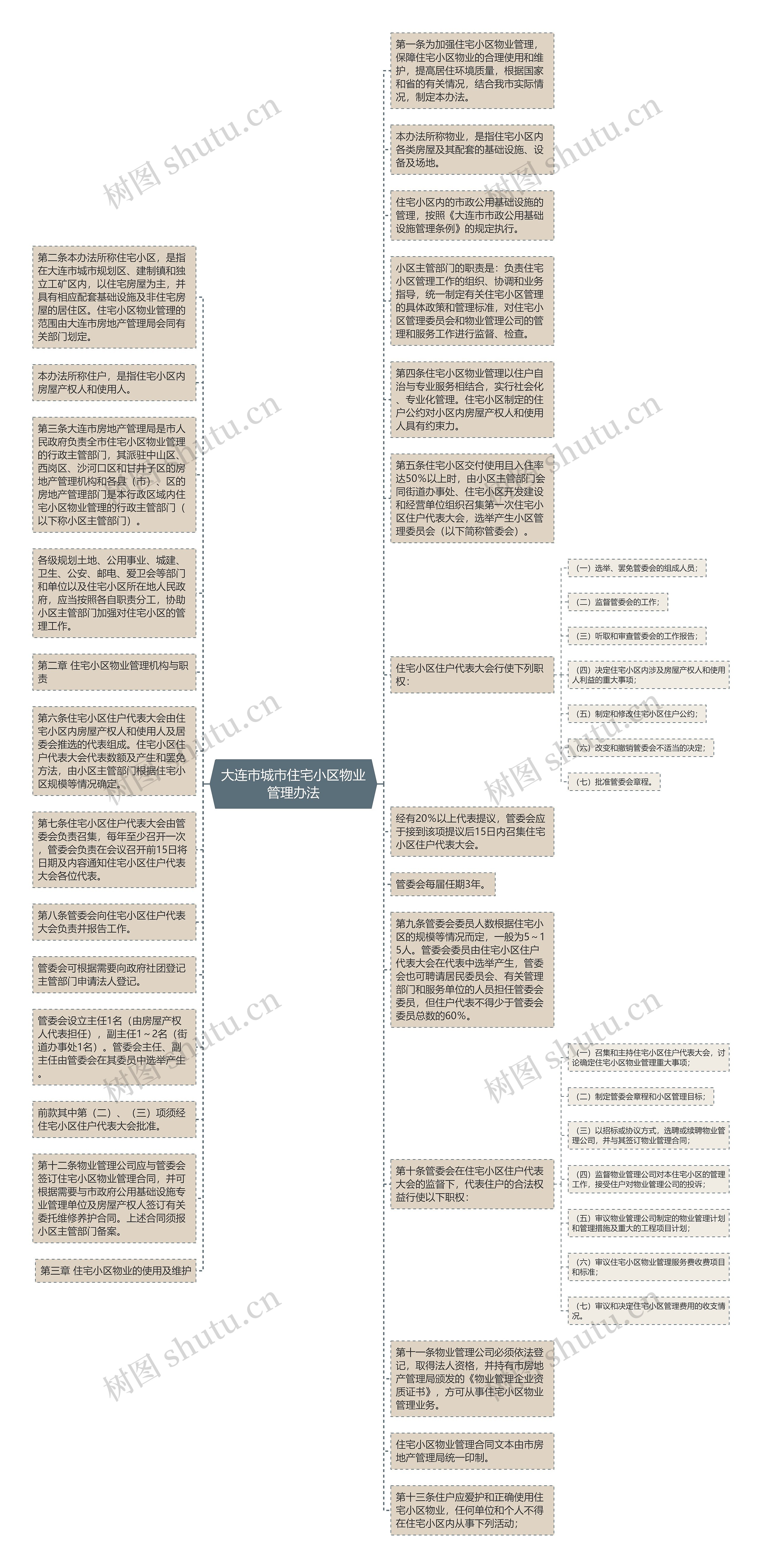 大连市城市住宅小区物业管理办法思维导图