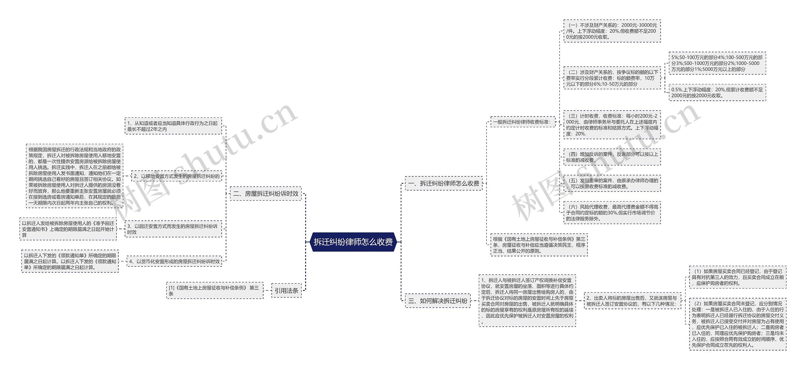 拆迁纠纷律师怎么收费思维导图