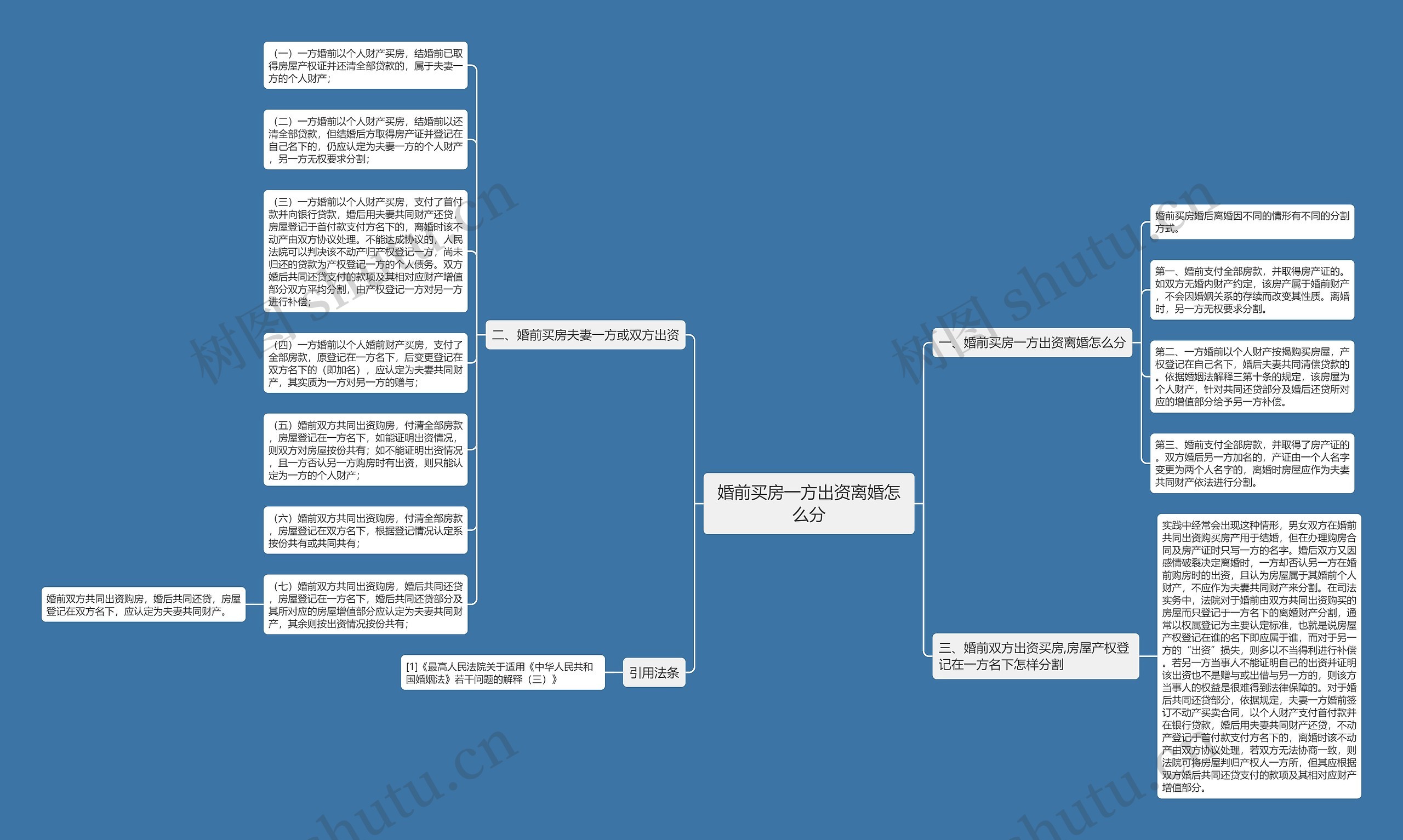 婚前买房一方出资离婚怎么分思维导图
