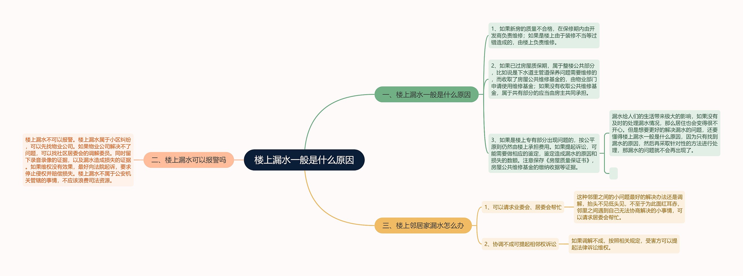 楼上漏水一般是什么原因思维导图