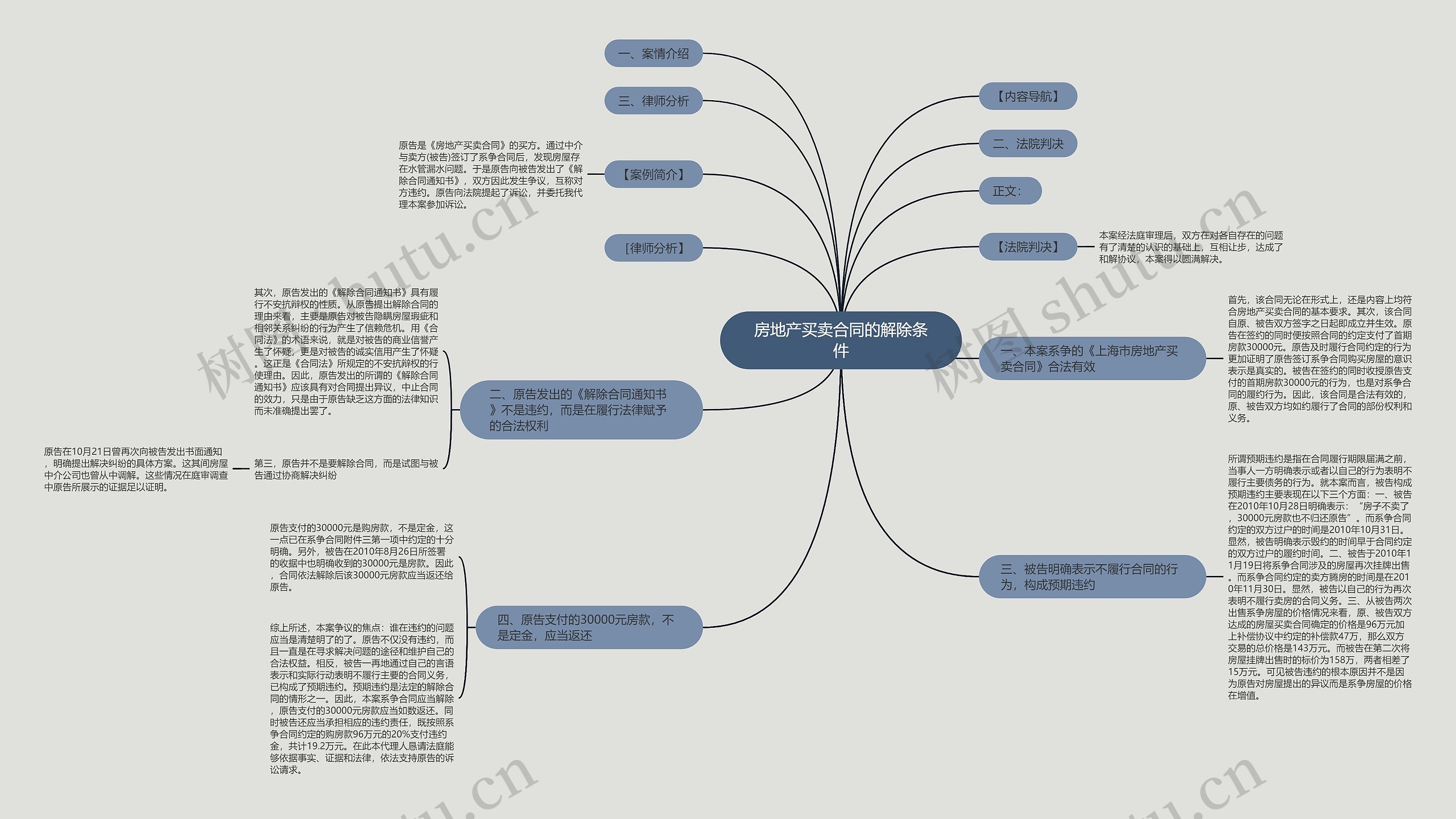 房地产买卖合同的解除条件思维导图