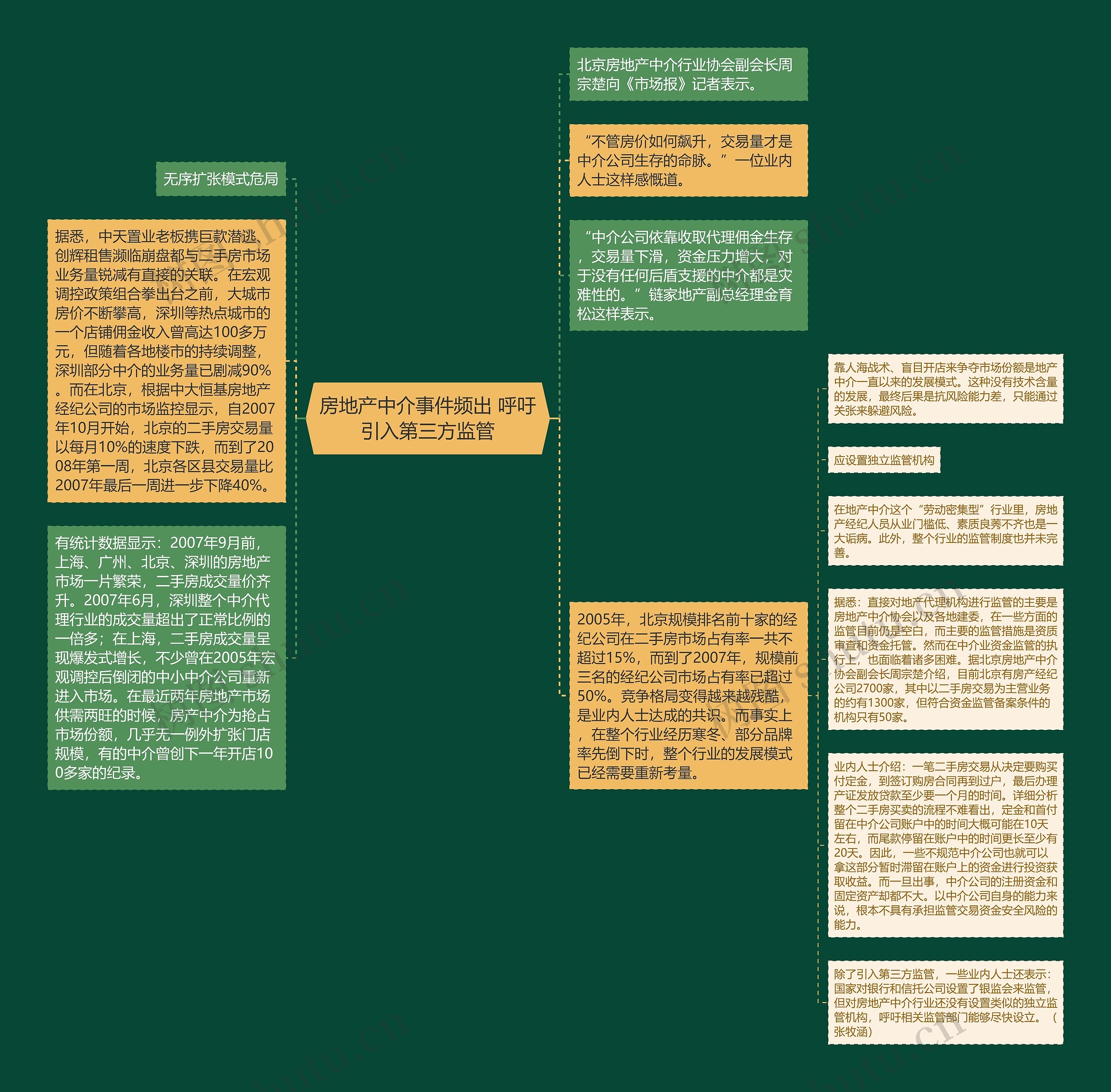 房地产中介事件频出 呼吁引入第三方监管思维导图