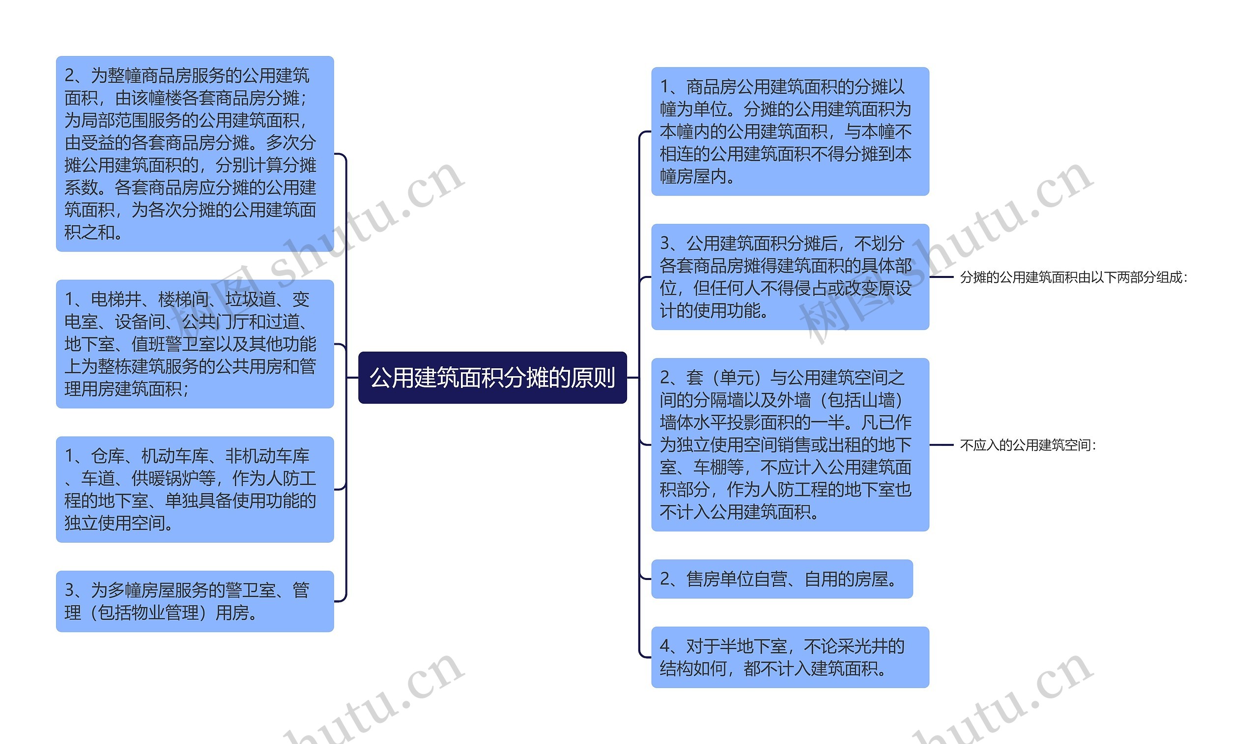 公用建筑面积分摊的原则思维导图