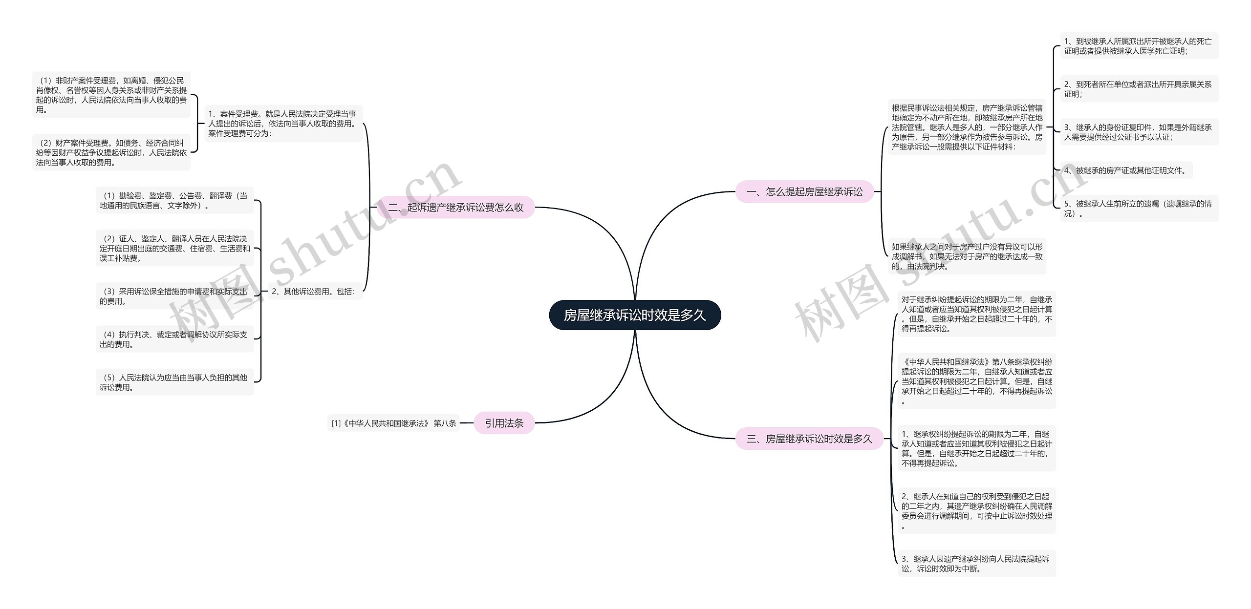 房屋继承诉讼时效是多久思维导图