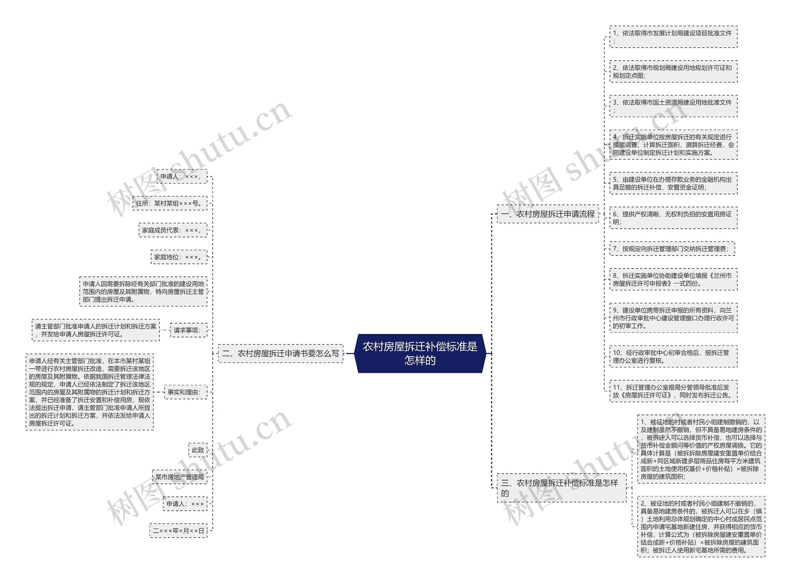 农村房屋拆迁补偿标准是怎样的思维导图