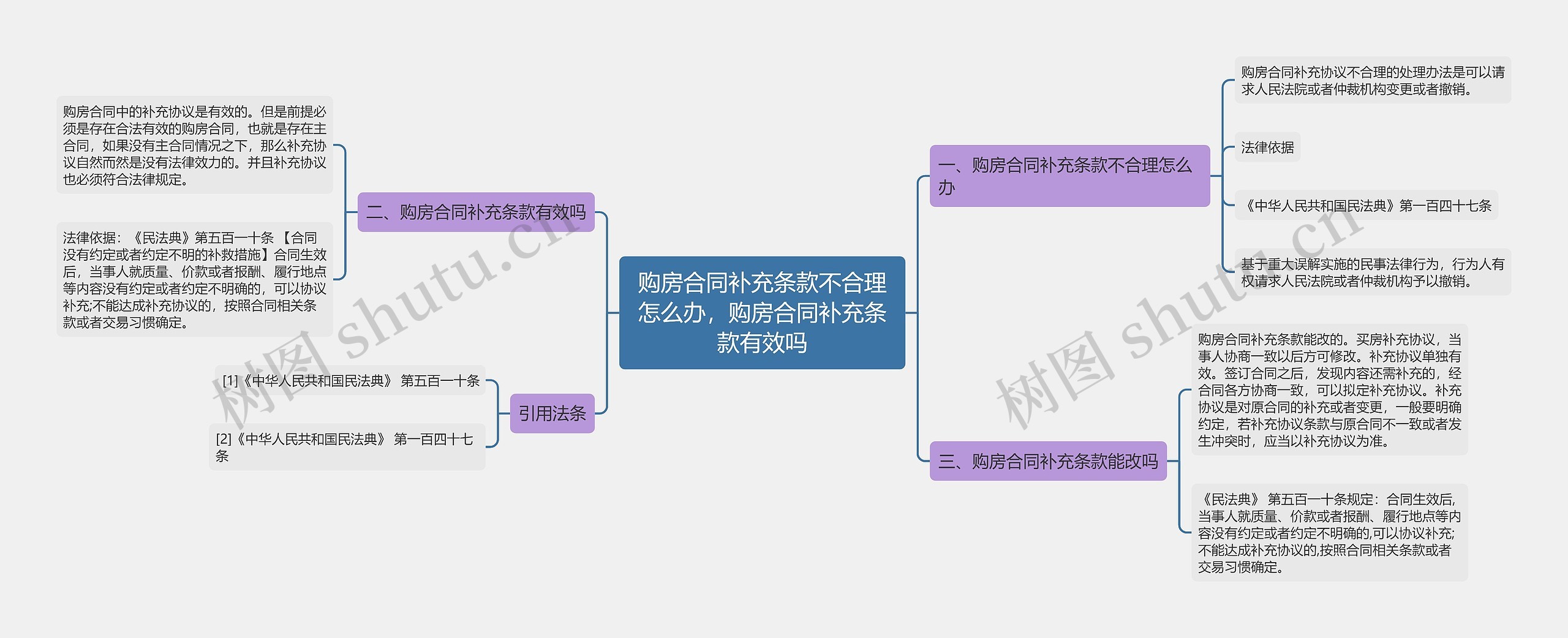 购房合同补充条款不合理怎么办，购房合同补充条款有效吗思维导图