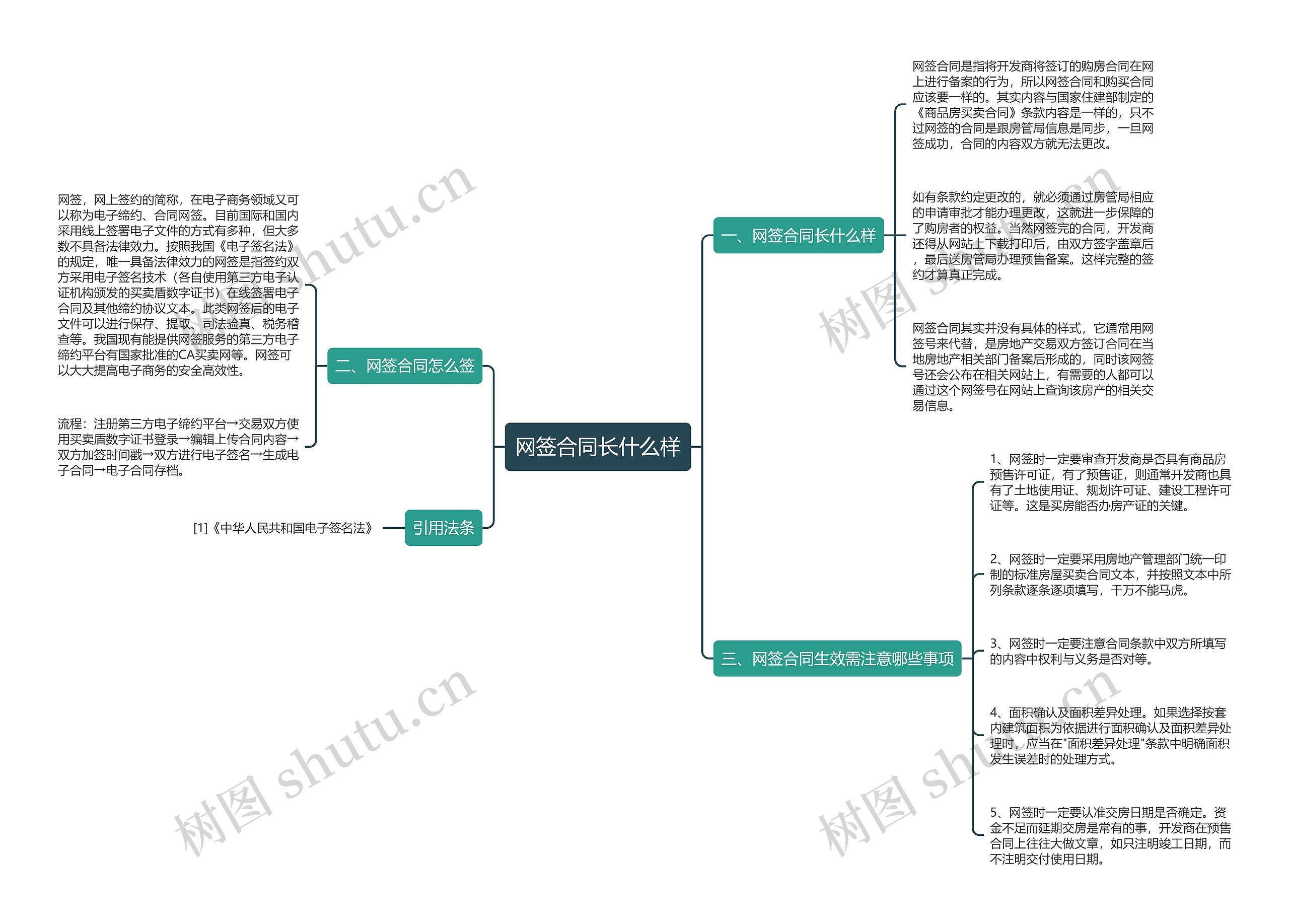 网签合同长什么样思维导图