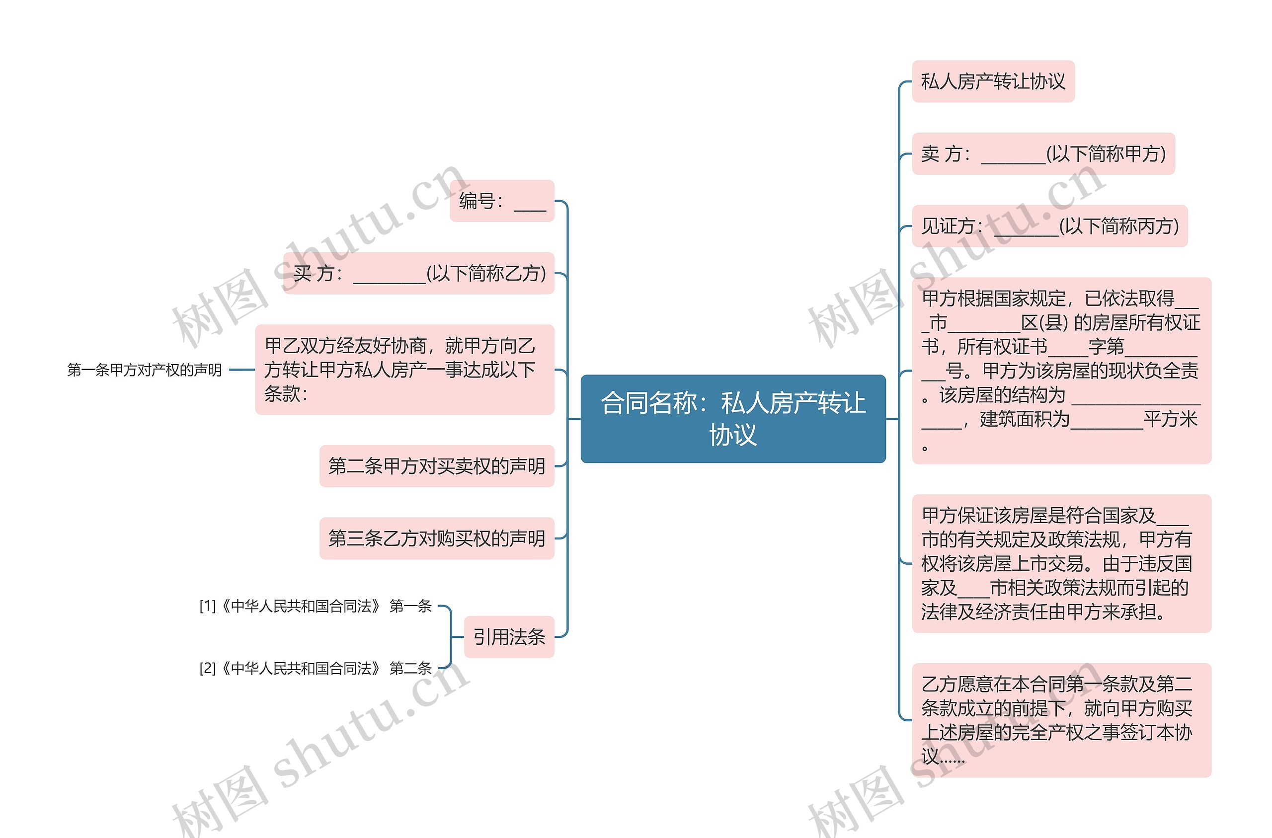 合同名称：私人房产转让协议思维导图