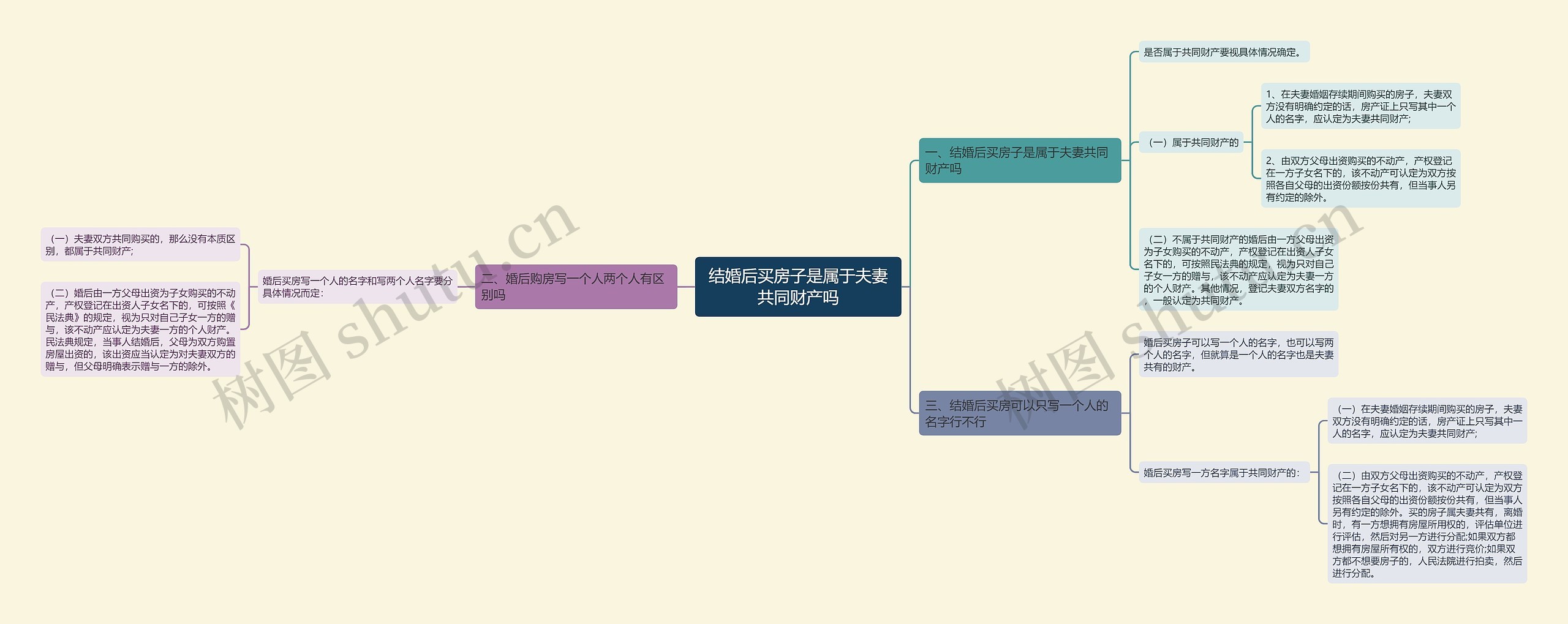 结婚后买房子是属于夫妻共同财产吗思维导图