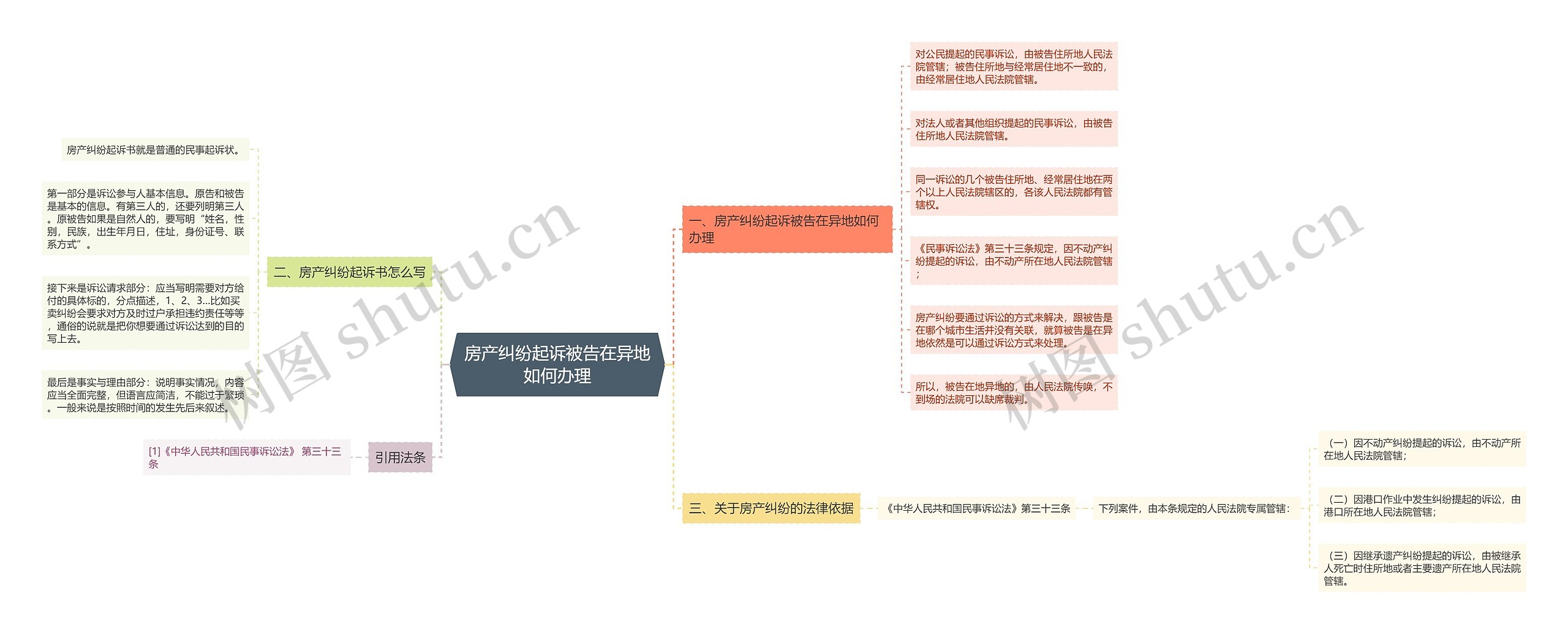 房产纠纷起诉被告在异地如何办理