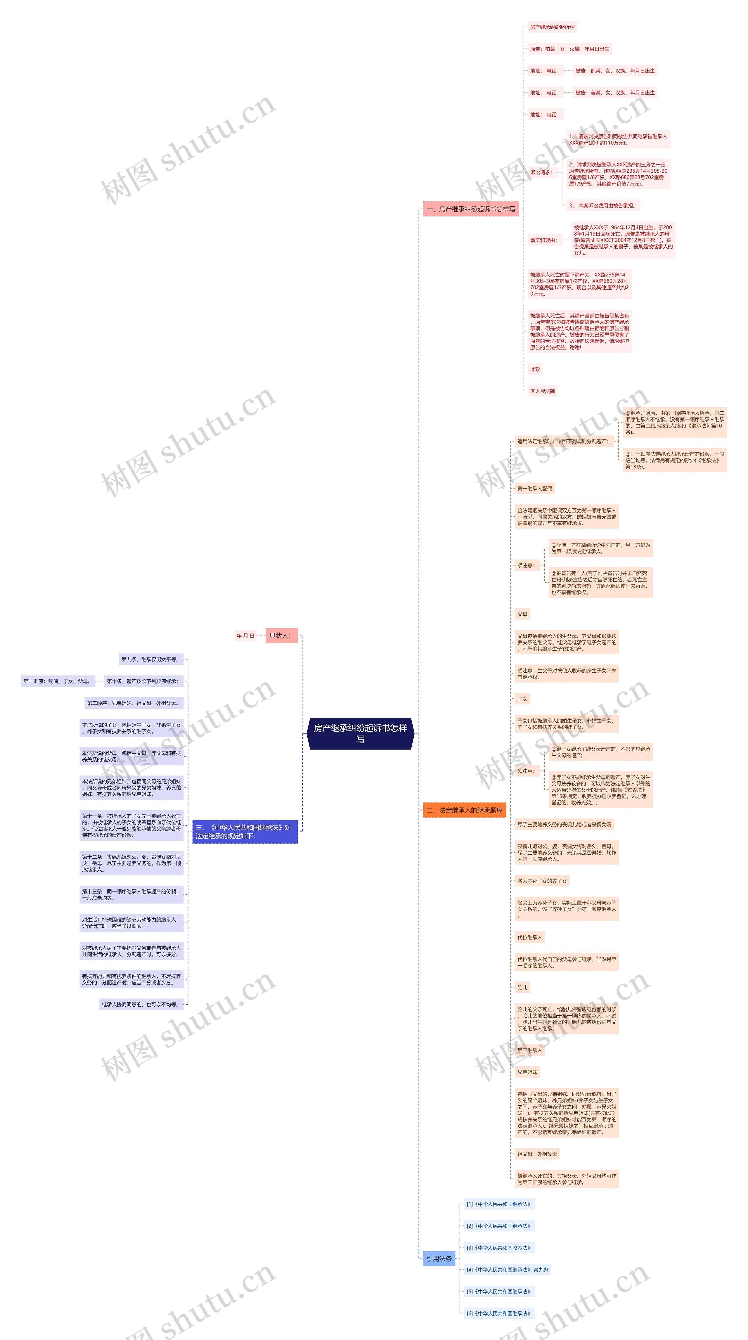 房产继承纠纷起诉书怎样写思维导图