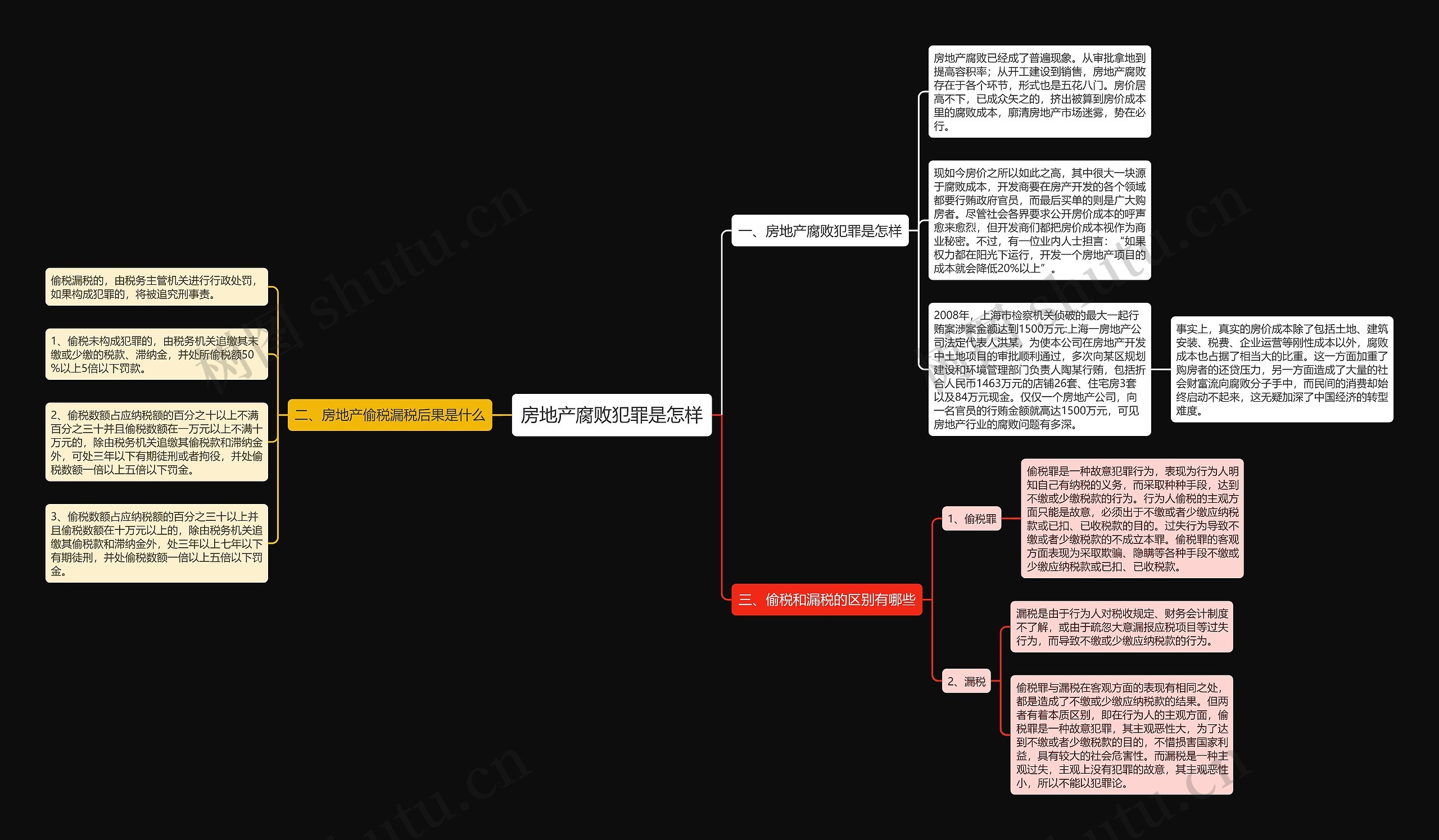房地产腐败犯罪是怎样思维导图