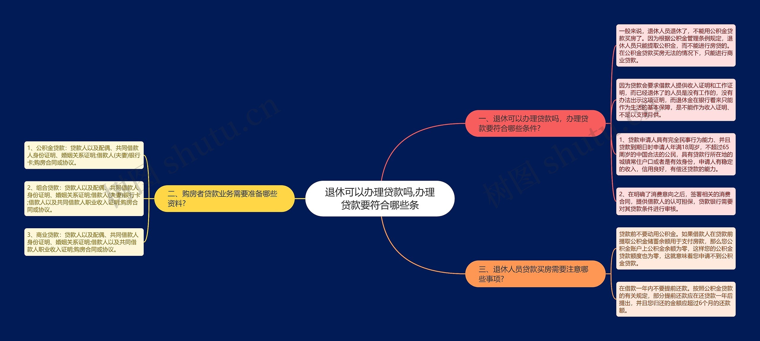 退休可以办理贷款吗,办理贷款要符合哪些条思维导图