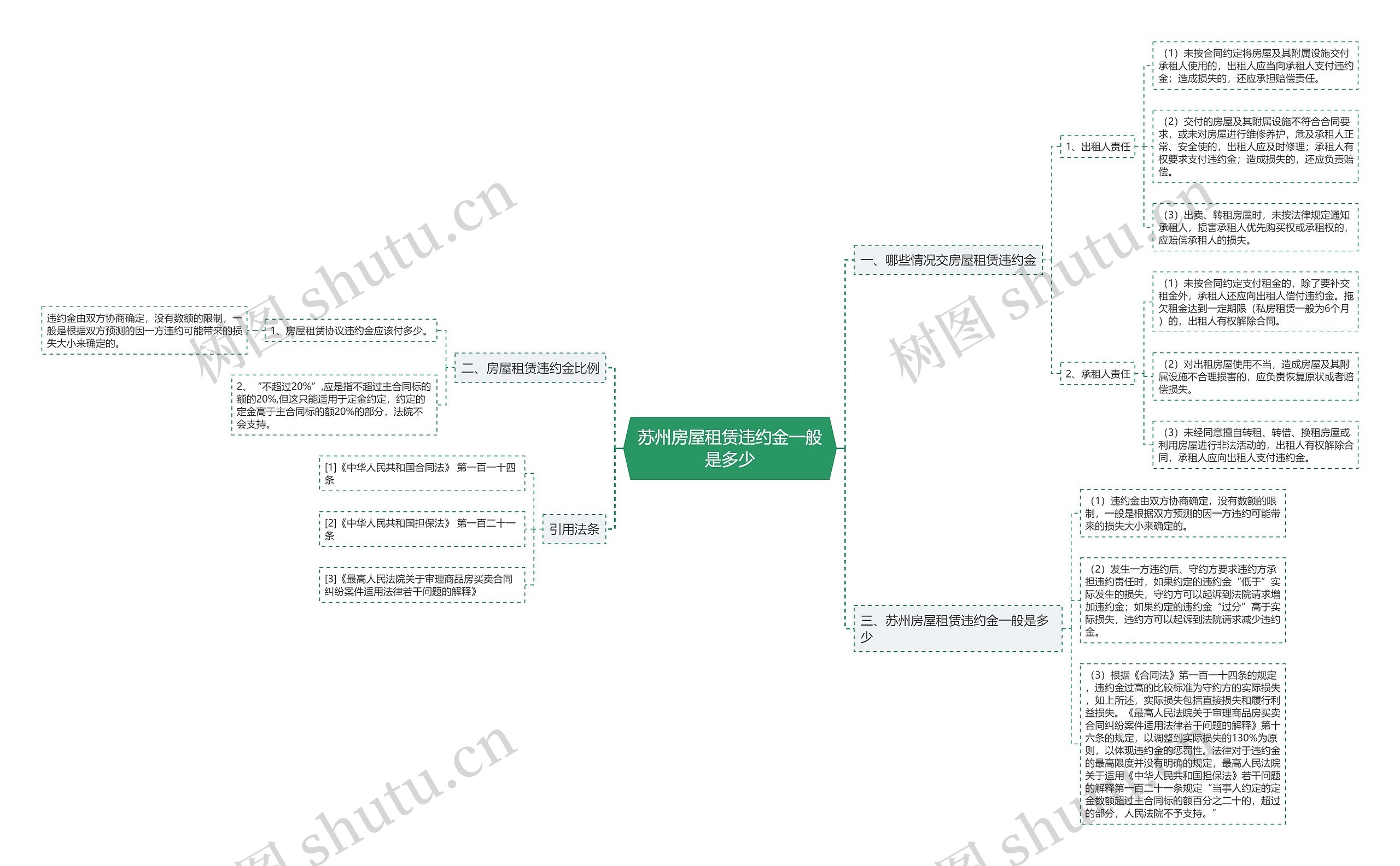 苏州房屋租赁违约金一般是多少思维导图