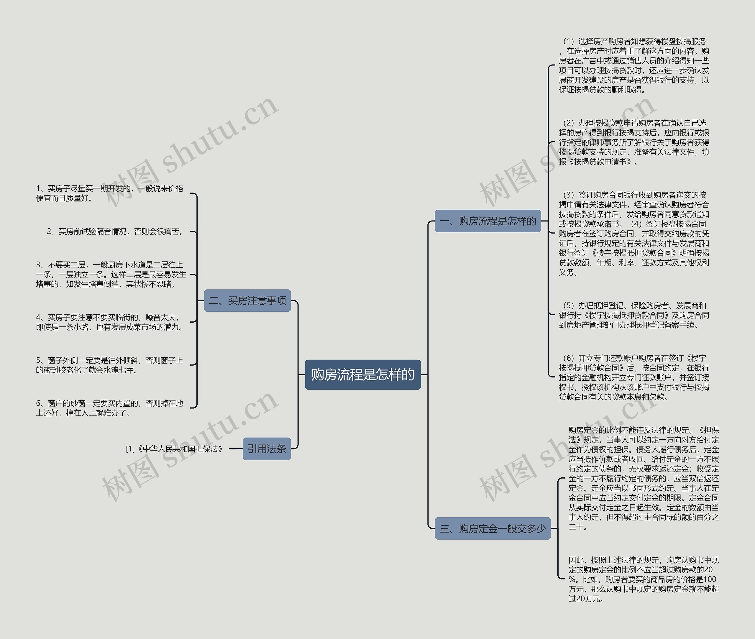购房流程是怎样的思维导图