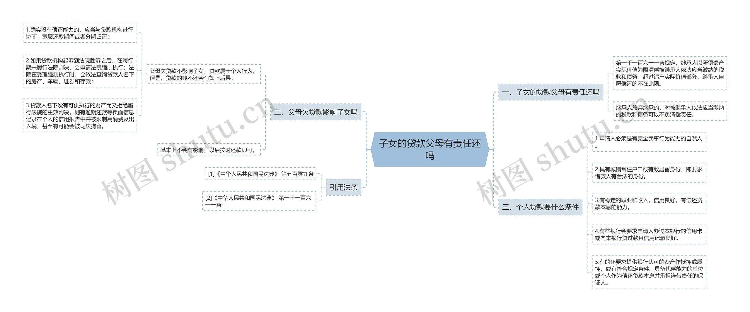 子女的贷款父母有责任还吗