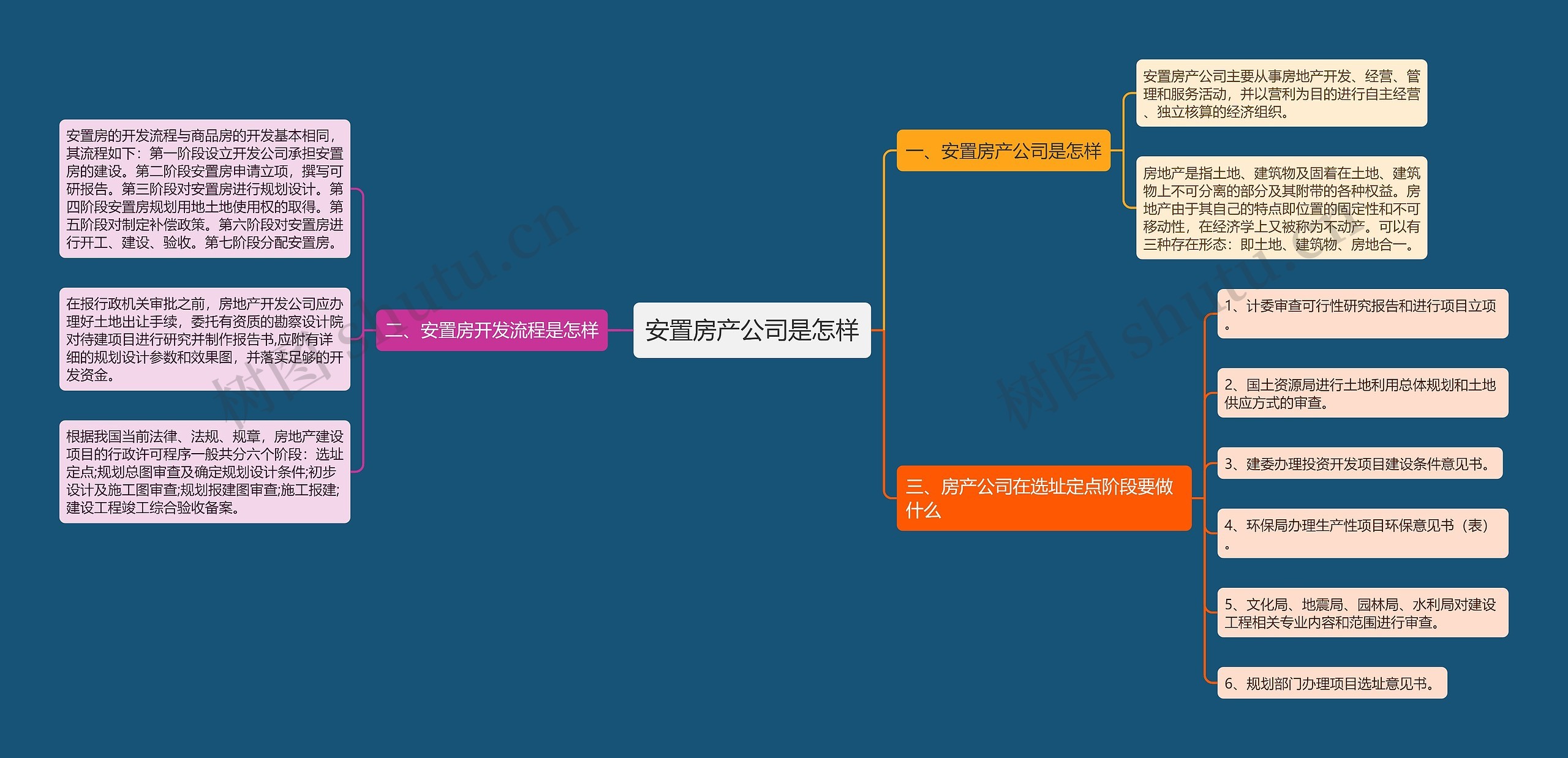 安置房产公司是怎样思维导图