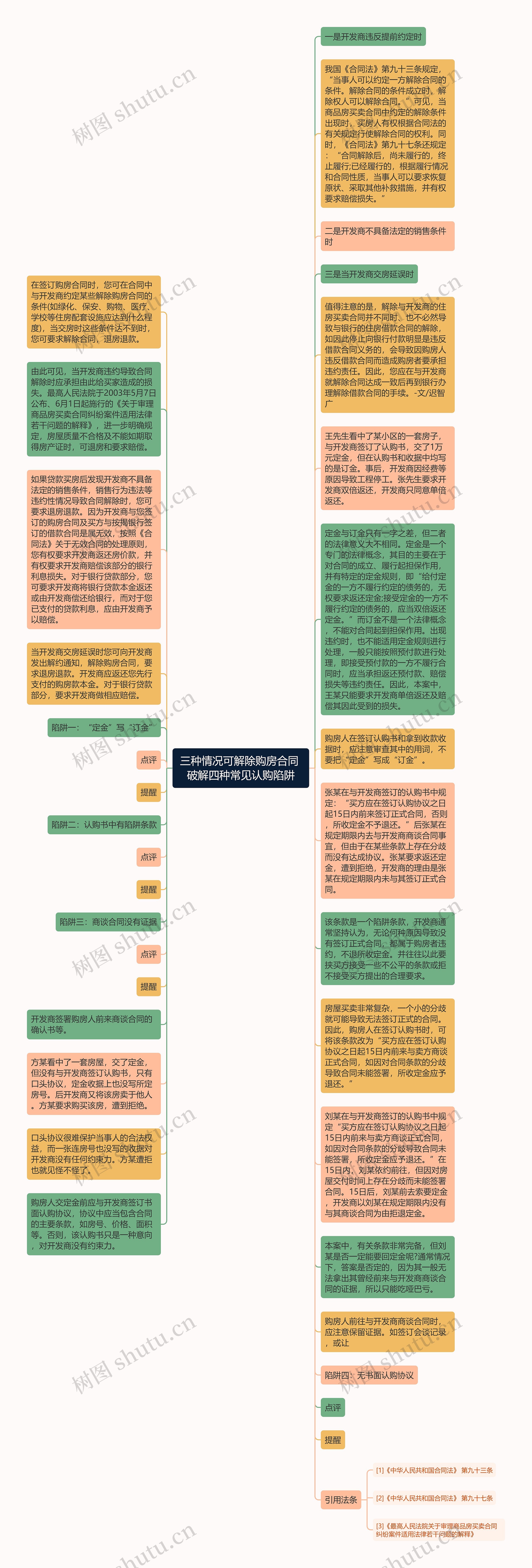 三种情况可解除购房合同 破解四种常见认购陷阱思维导图