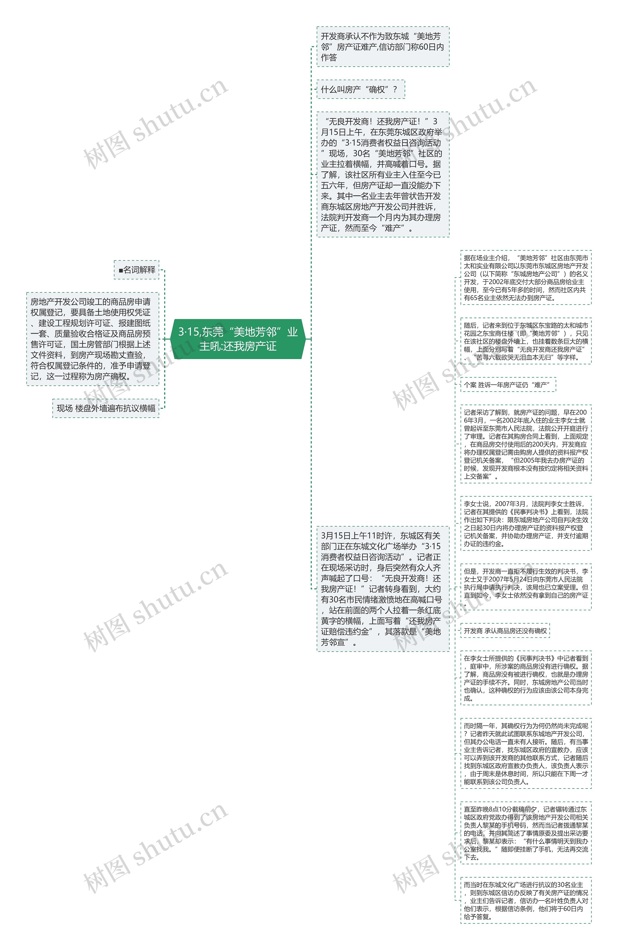 3·15,东莞“美地芳邻”业主吼:还我房产证思维导图