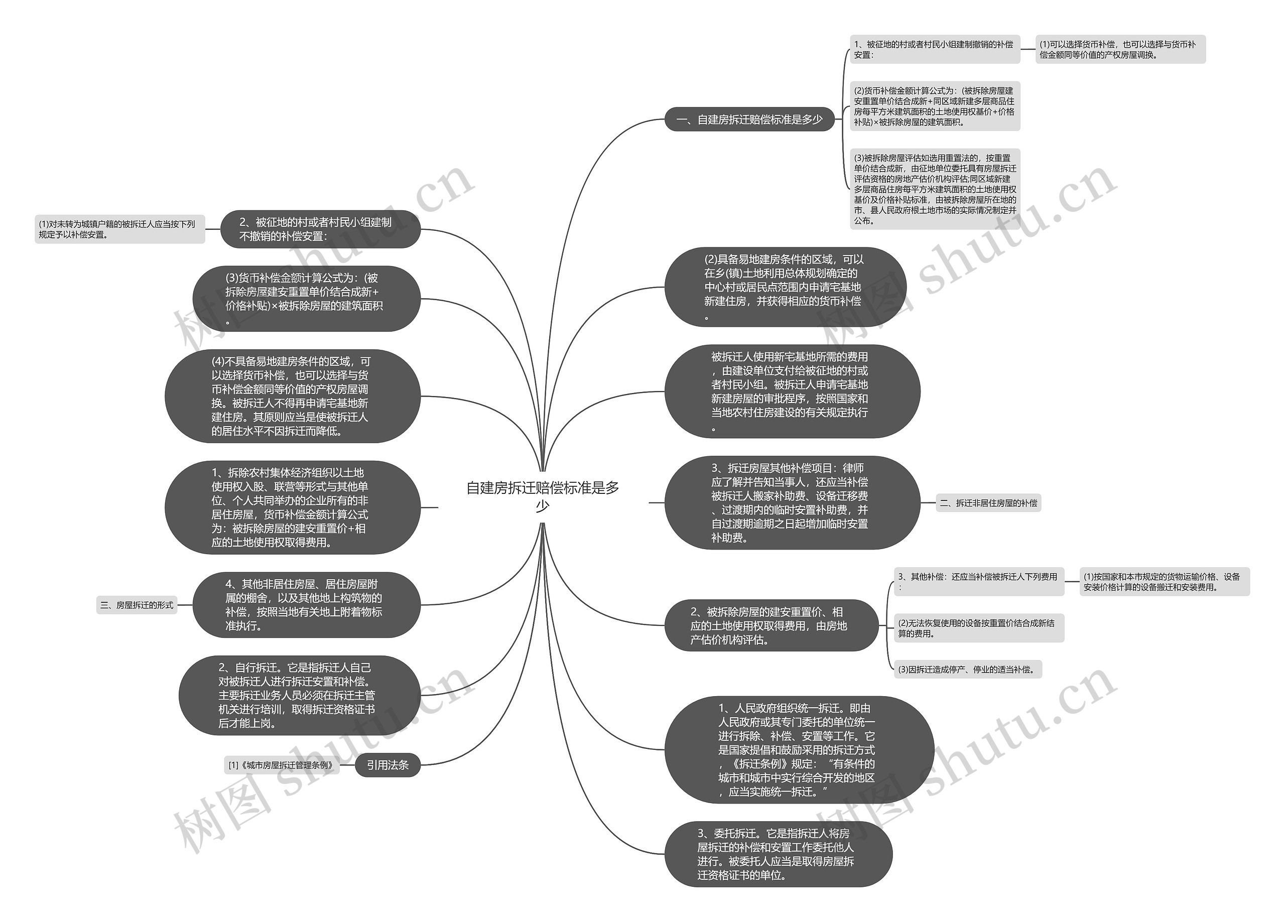 自建房拆迁赔偿标准是多少思维导图