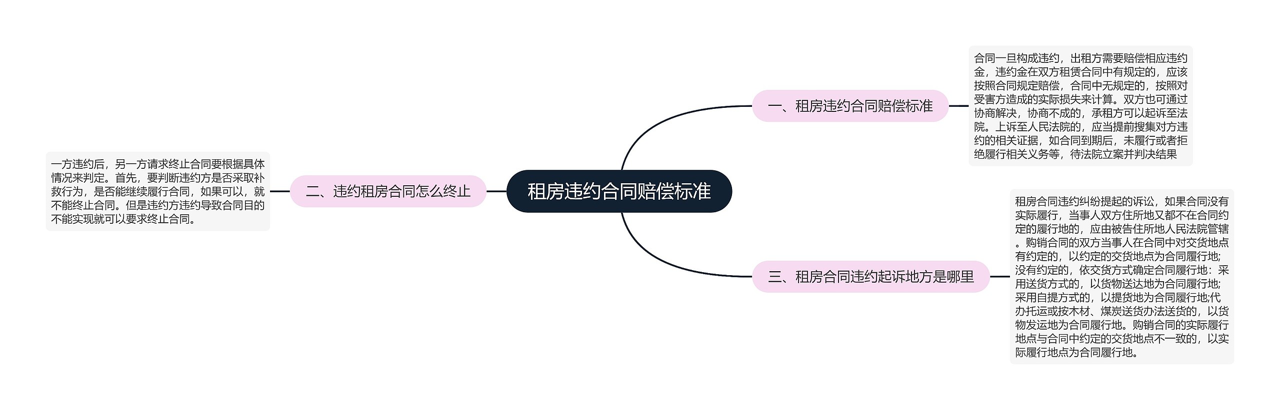 租房违约合同赔偿标准思维导图