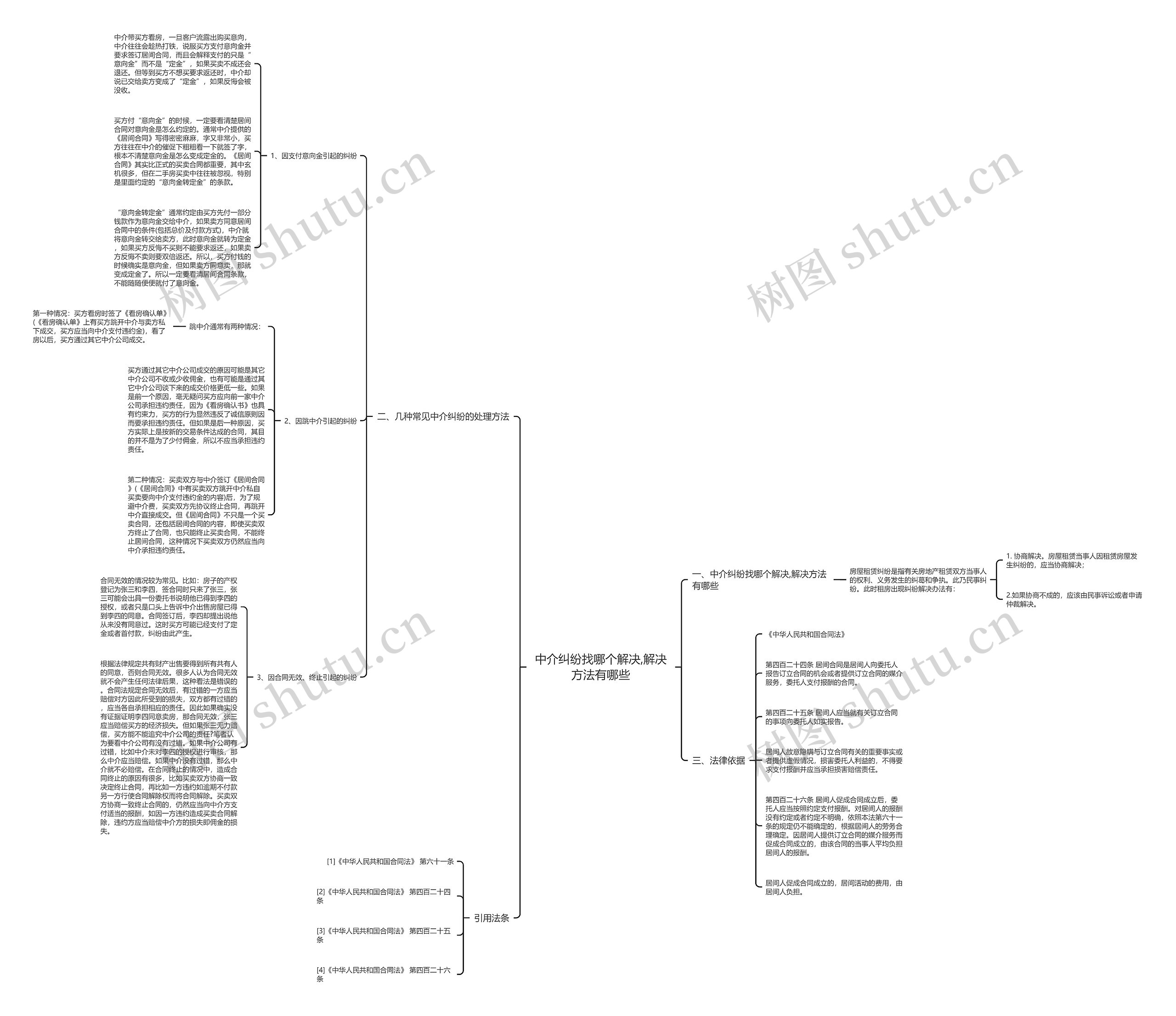 中介纠纷找哪个解决,解决方法有哪些思维导图