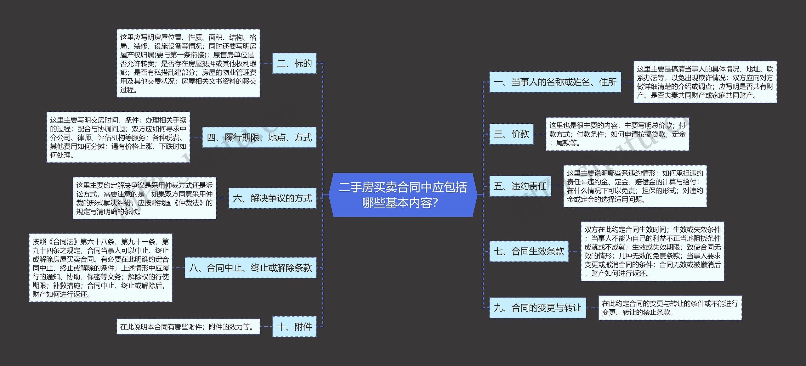 二手房买卖合同中应包括哪些基本内容？思维导图