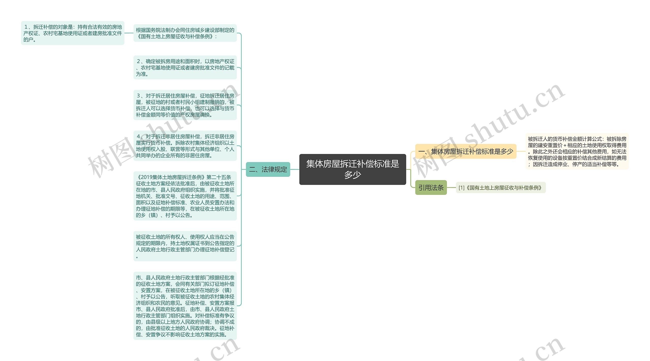 集体房屋拆迁补偿标准是多少思维导图