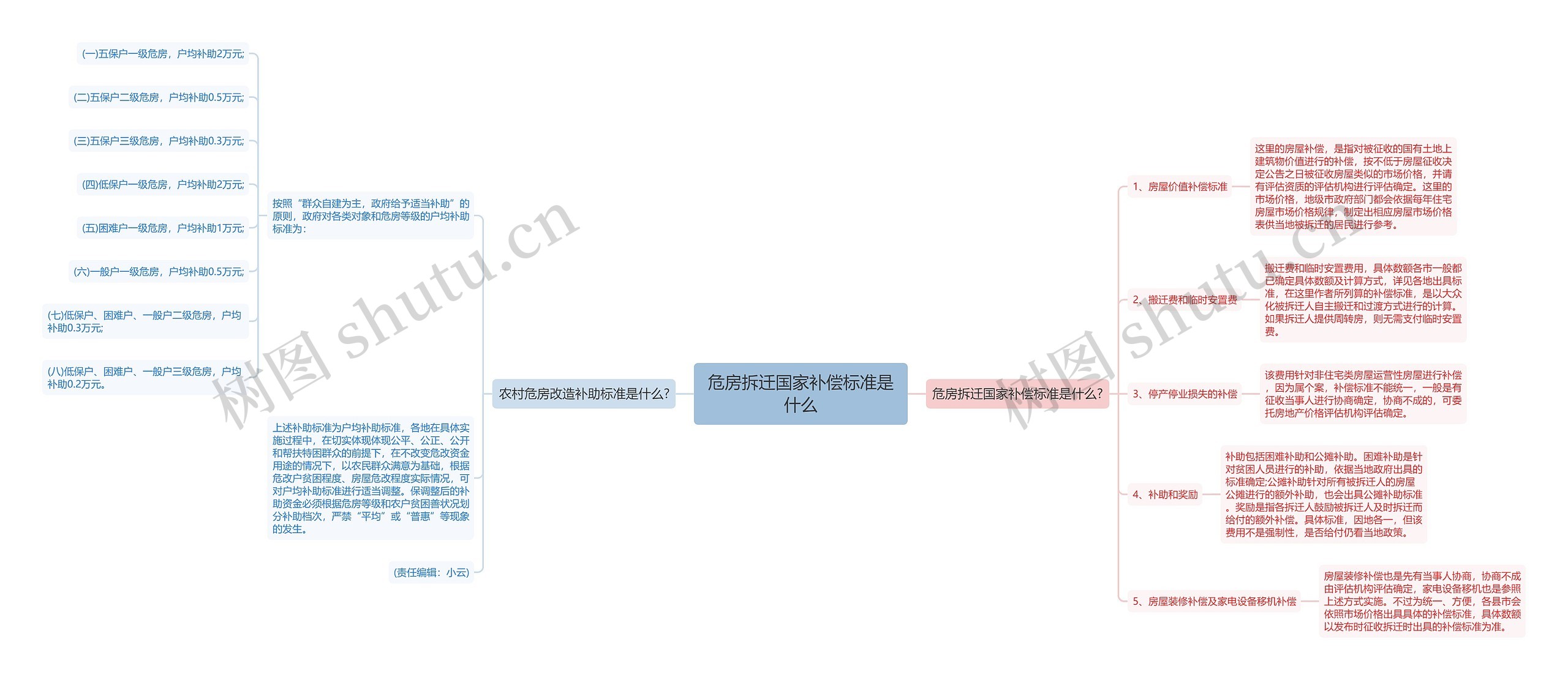 危房拆迁国家补偿标准是什么思维导图